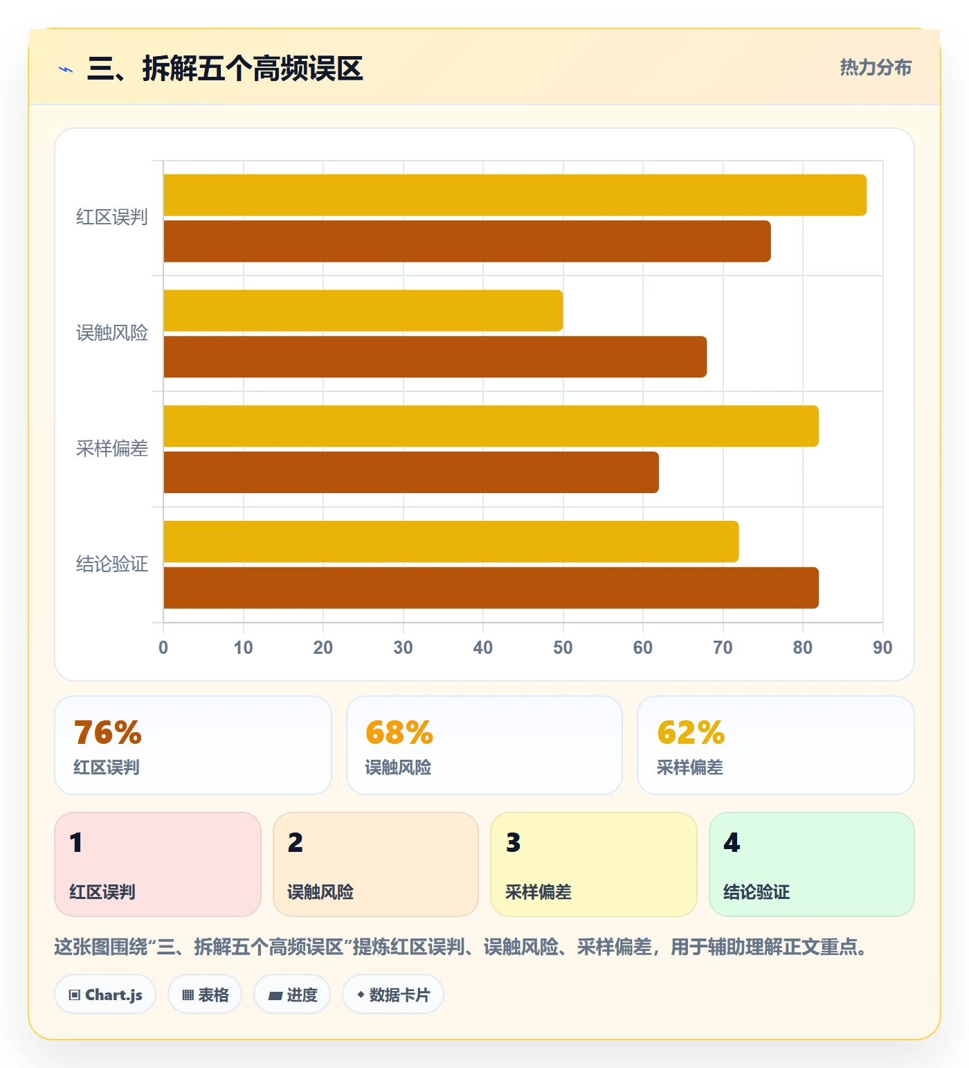 三、拆解五个高频误区