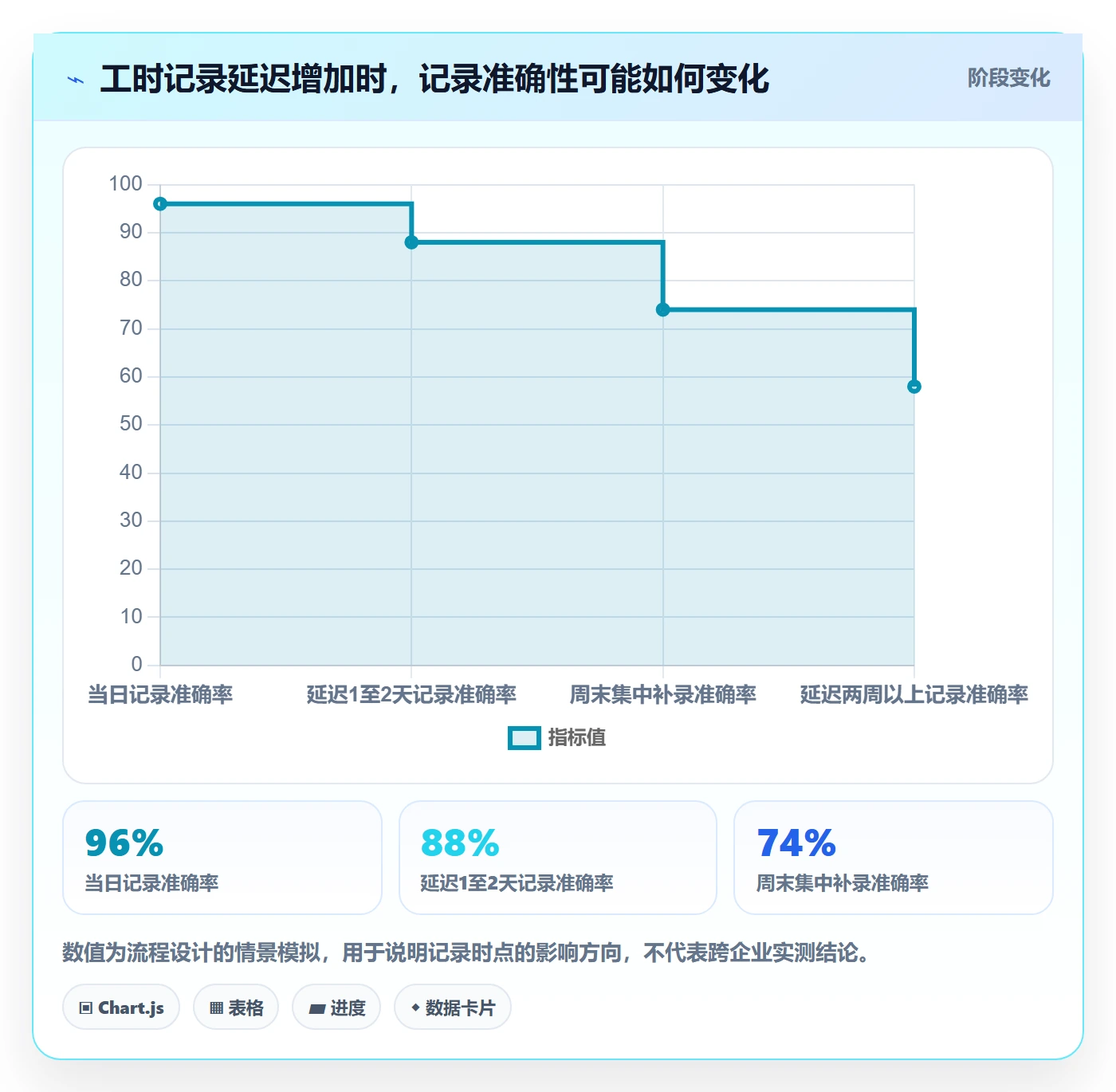 周报工时流程与规范:实施团队工时表协同管理关键指标