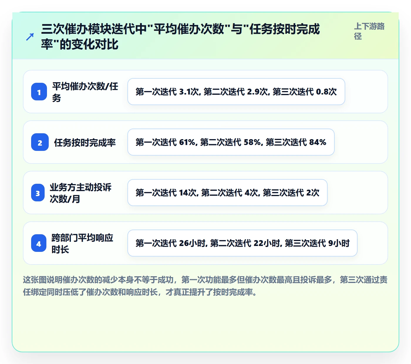 催办落地方案：产品经理开展任务提醒的流程优化案例解析