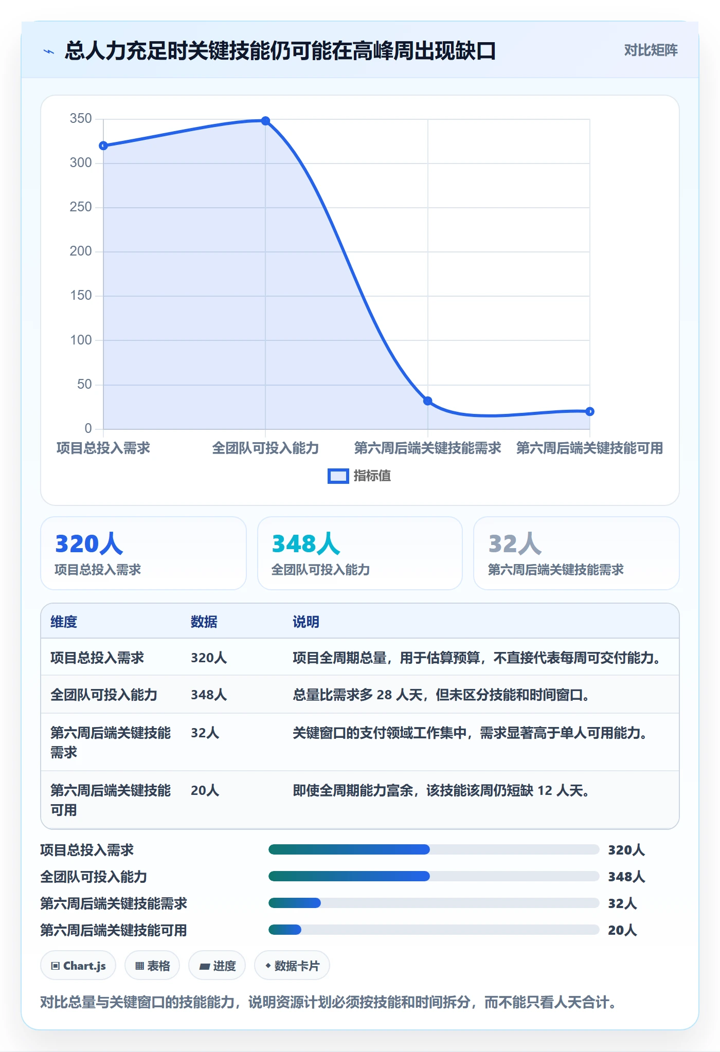 资源负载流程与规范：项目经理人力资源计划流程优化关键指标