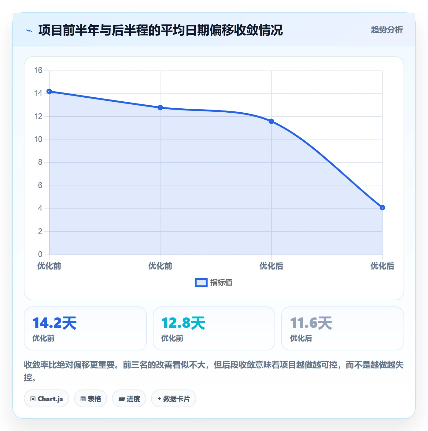 节点日期流程与规范：项目负责人里程碑流程优化关键指标