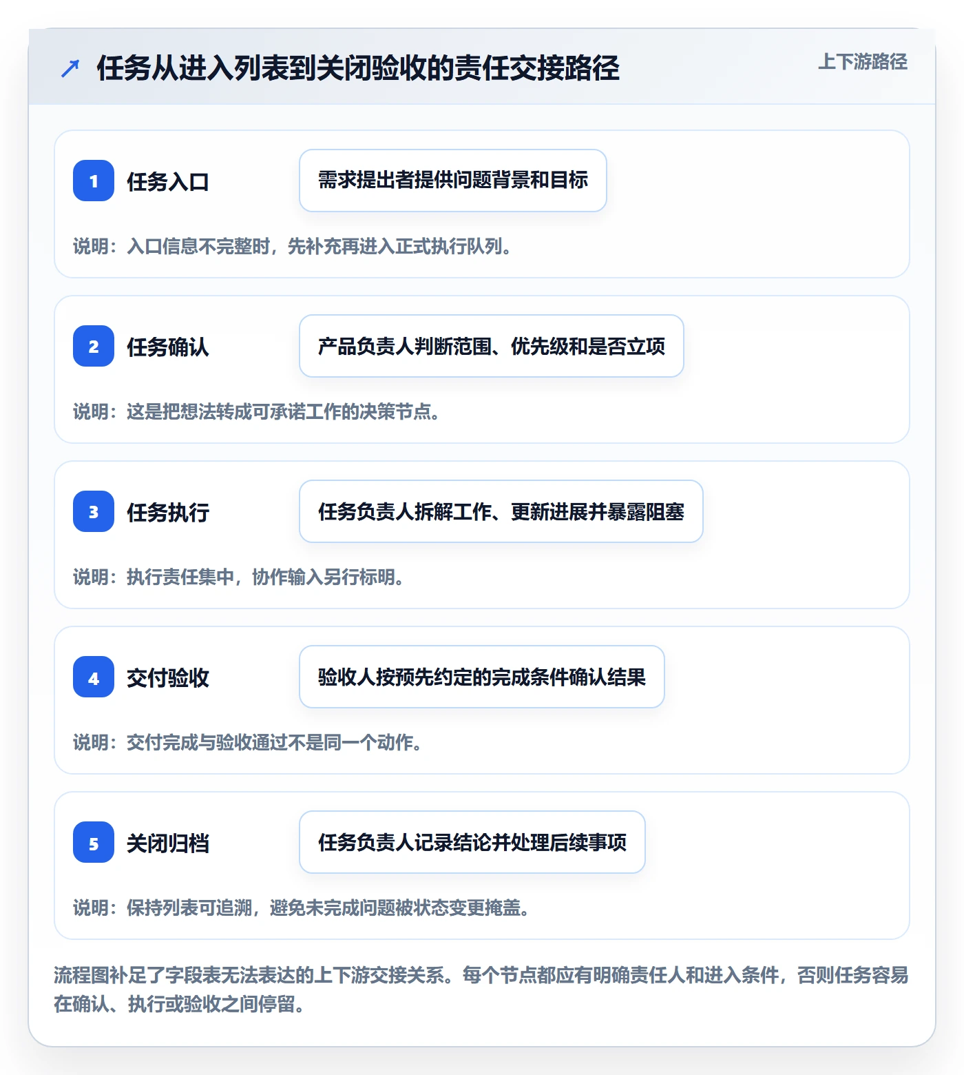 列表视图任务列表全流程:产品经理协同管理与一文讲清
