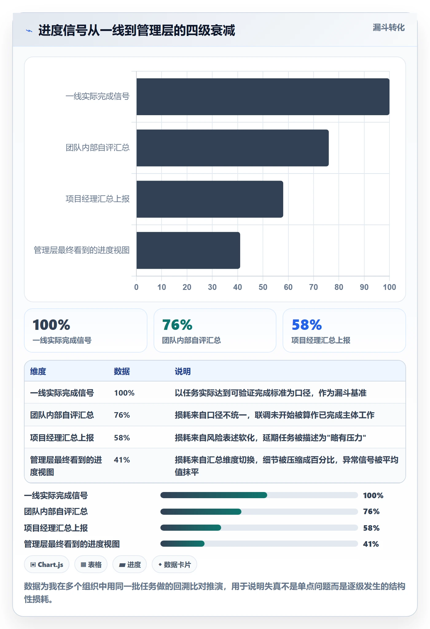 计划进度怎么做?管理层协同管理:进度管理从0到1