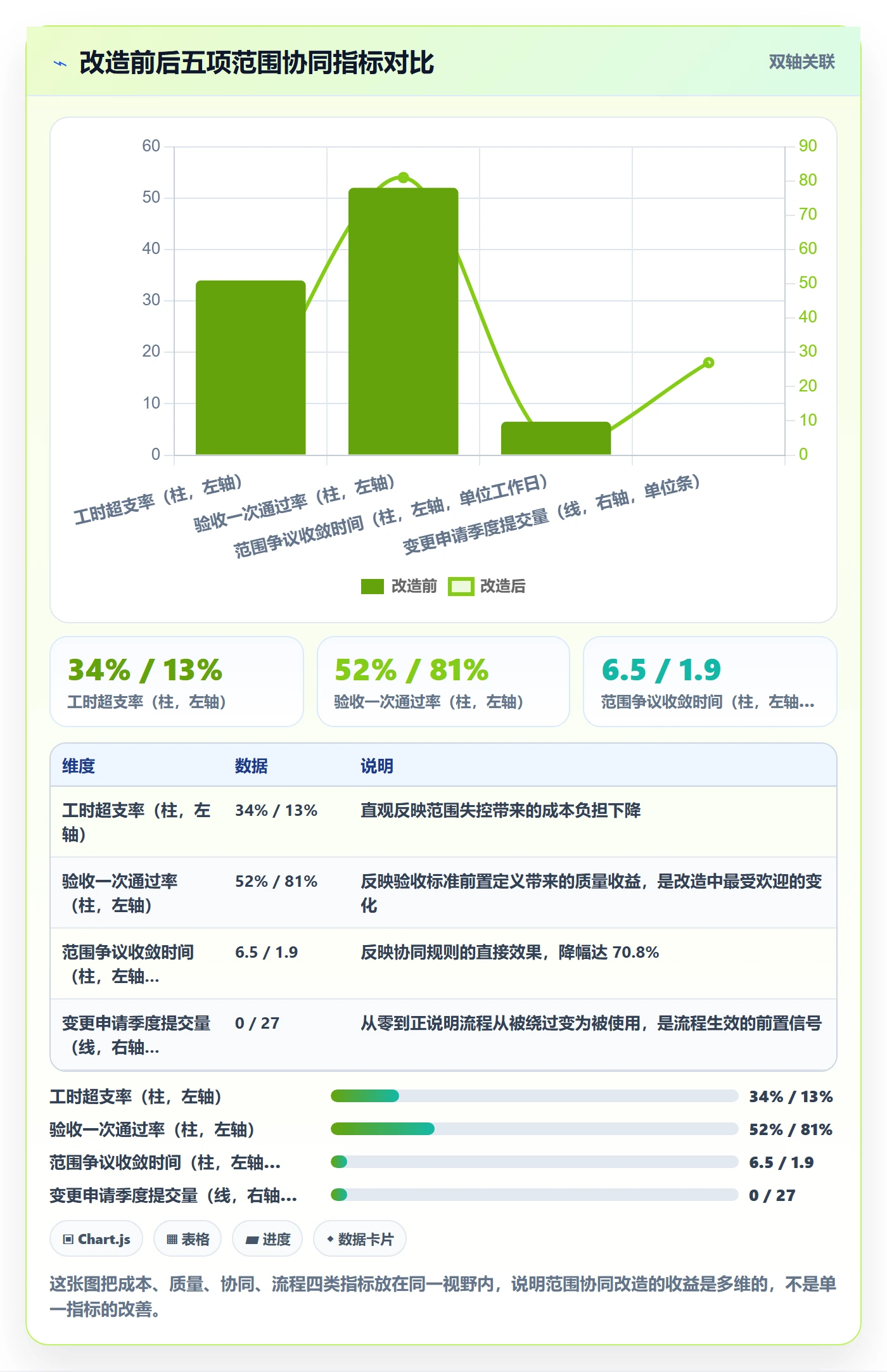 范围边界流程与规范:项目经理项目范围协同管理关键指标