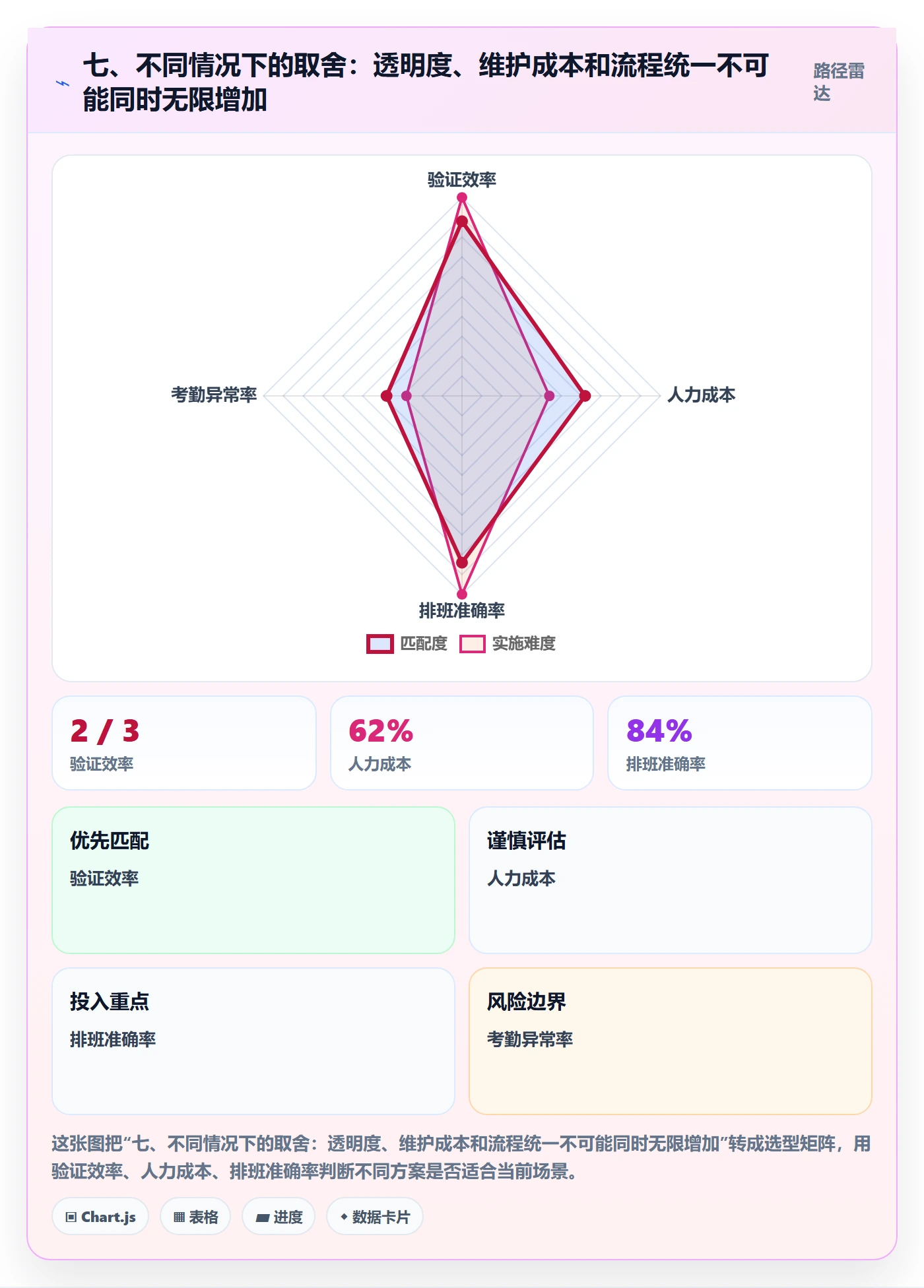 七、不同情况下的取舍：透明度、维护成本和流程统一不可能同时无限增加
