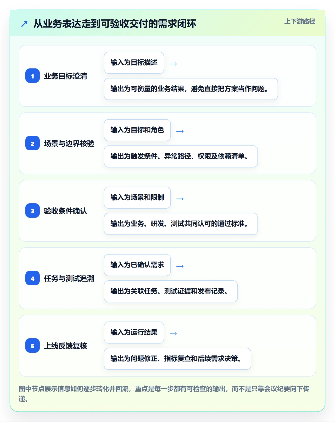 需求管理需求收集教程：实施团队风险控制，避坑指南