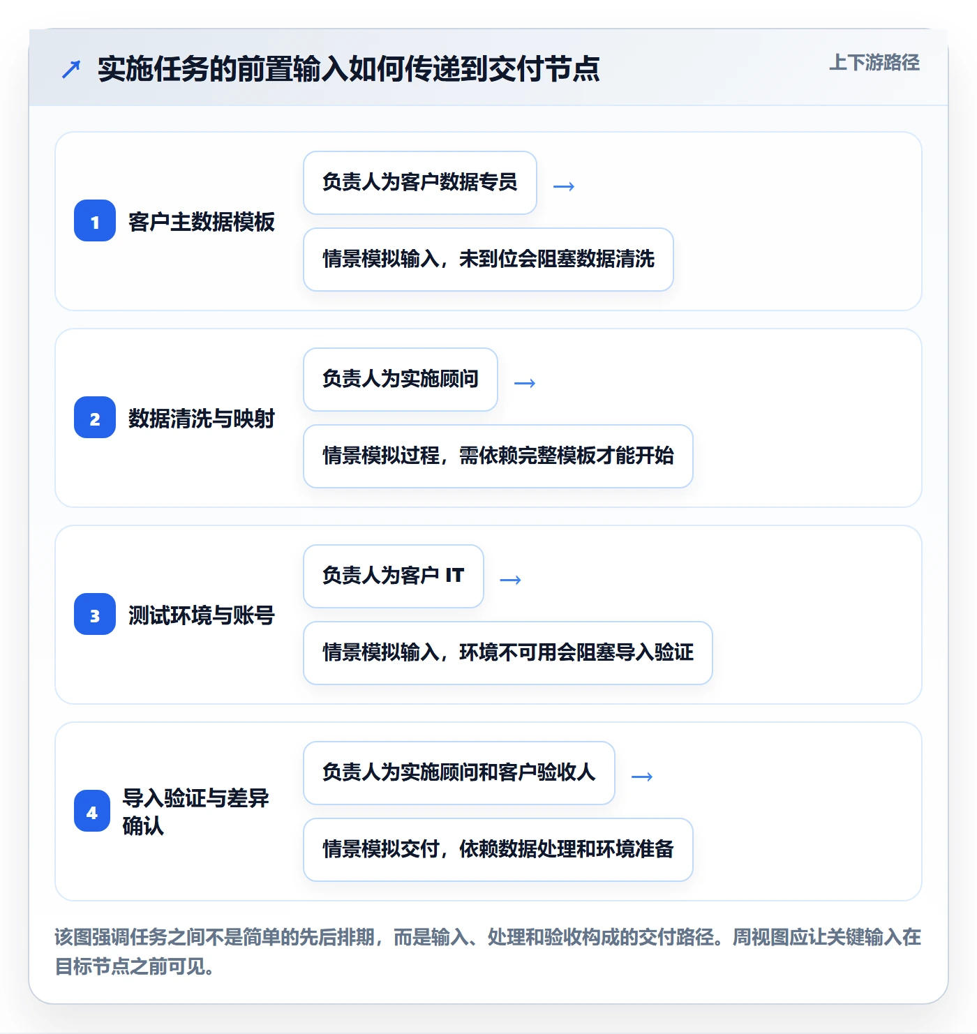 周视图管理指南:实施团队如何做好日历视图,风险控制全流程