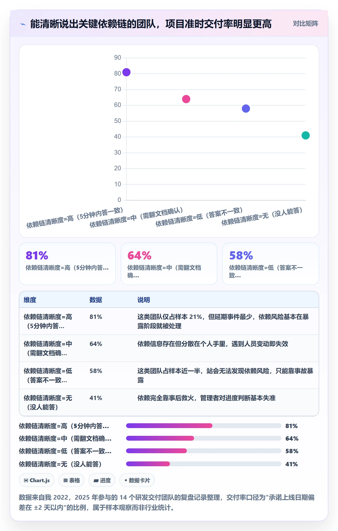 SF最佳实践：企业管理者任务依赖风险控制，常见问题