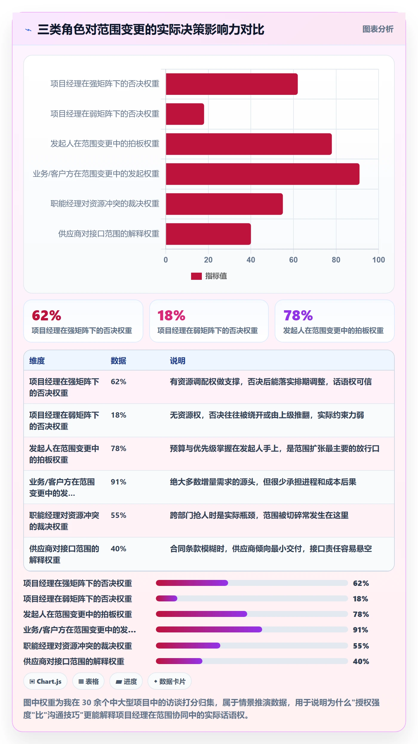 工作范围最佳实践:项目经理项目范围协同管理,常见问题