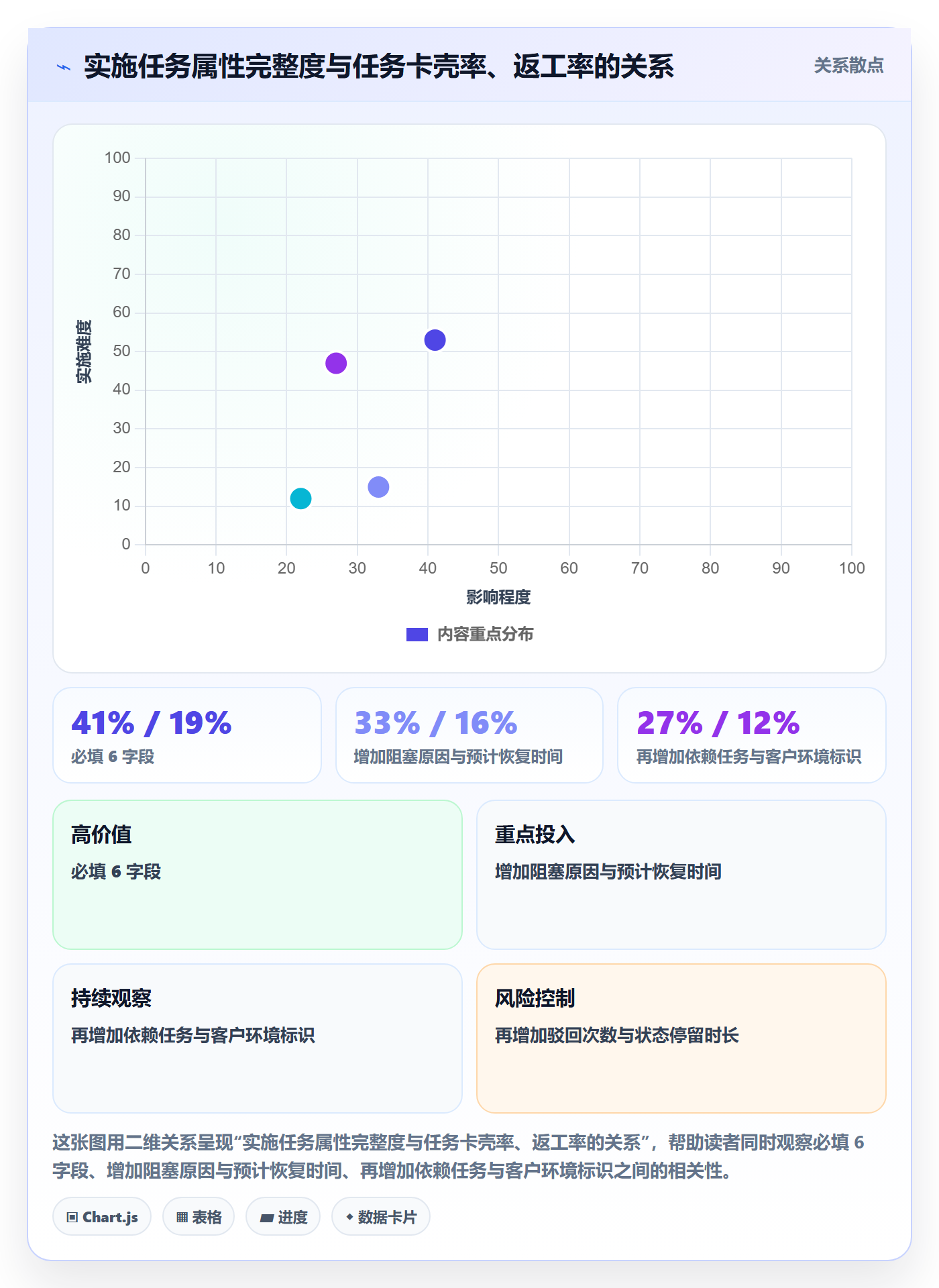 状态怎么做？实施团队协同管理：任务属性从0到1