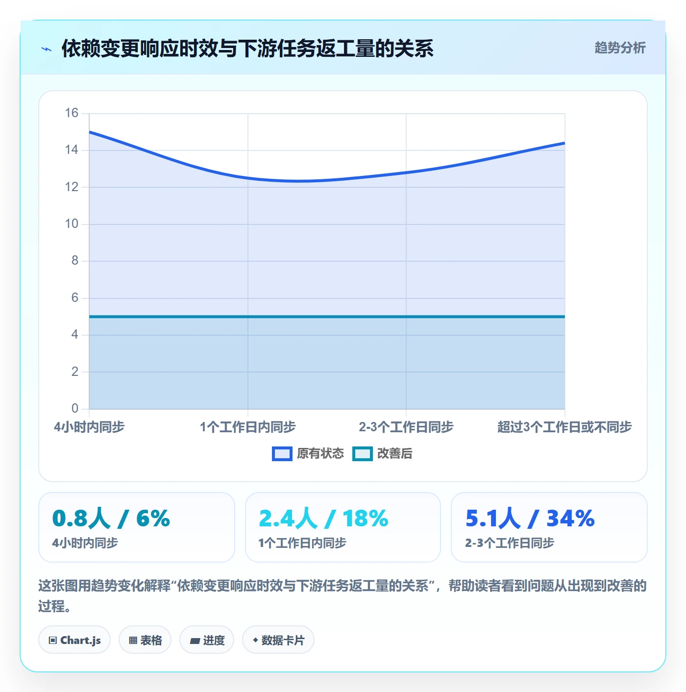 FF怎么做？产品经理制度设计：任务依赖从0到1