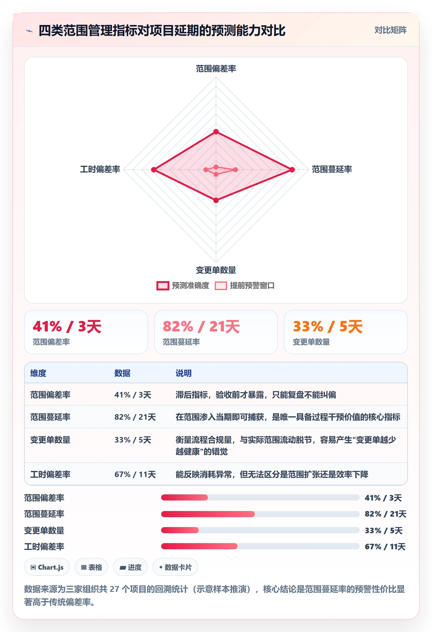 工作范围流程与规范：项目成员项目范围协同管理关键指标