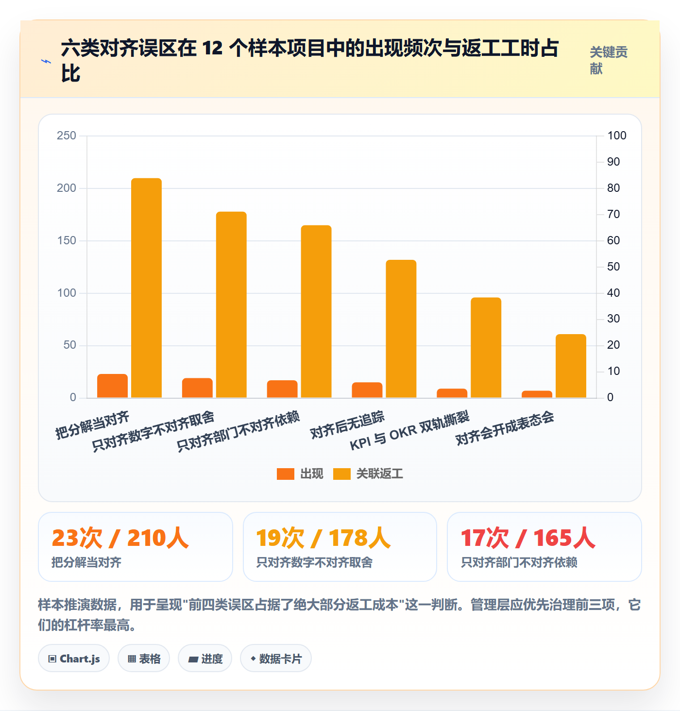 项目目标目标对齐教程：管理层实操方法，避坑指南