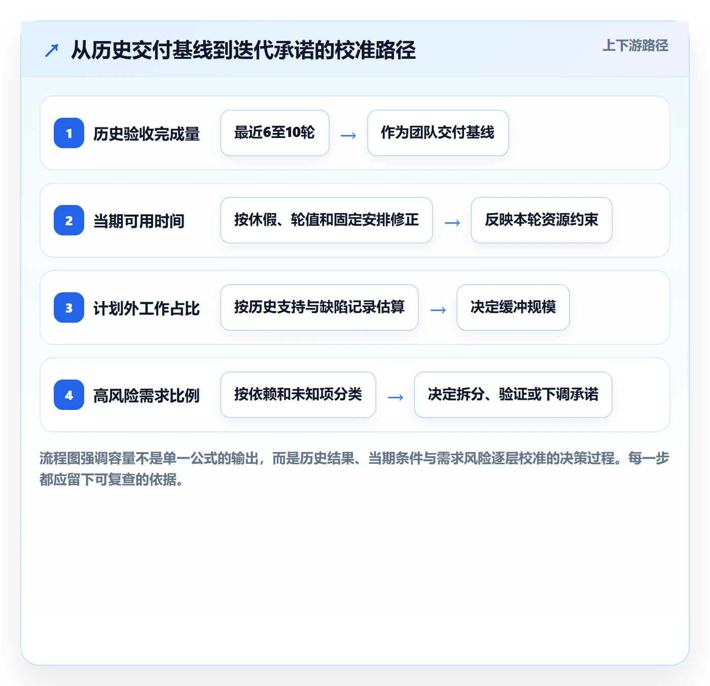 迭代容量管理方法大全:产品经理迭代管理流程优化落地清单
