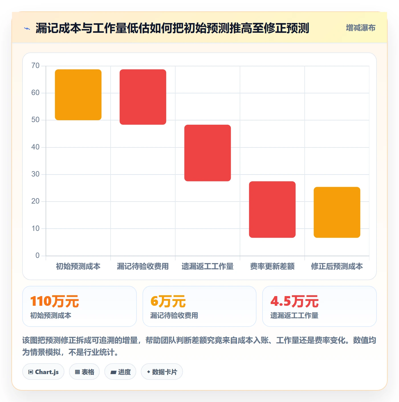 预计成本实操方法：项目经理提升成本管理效率的实操方法方法与模板