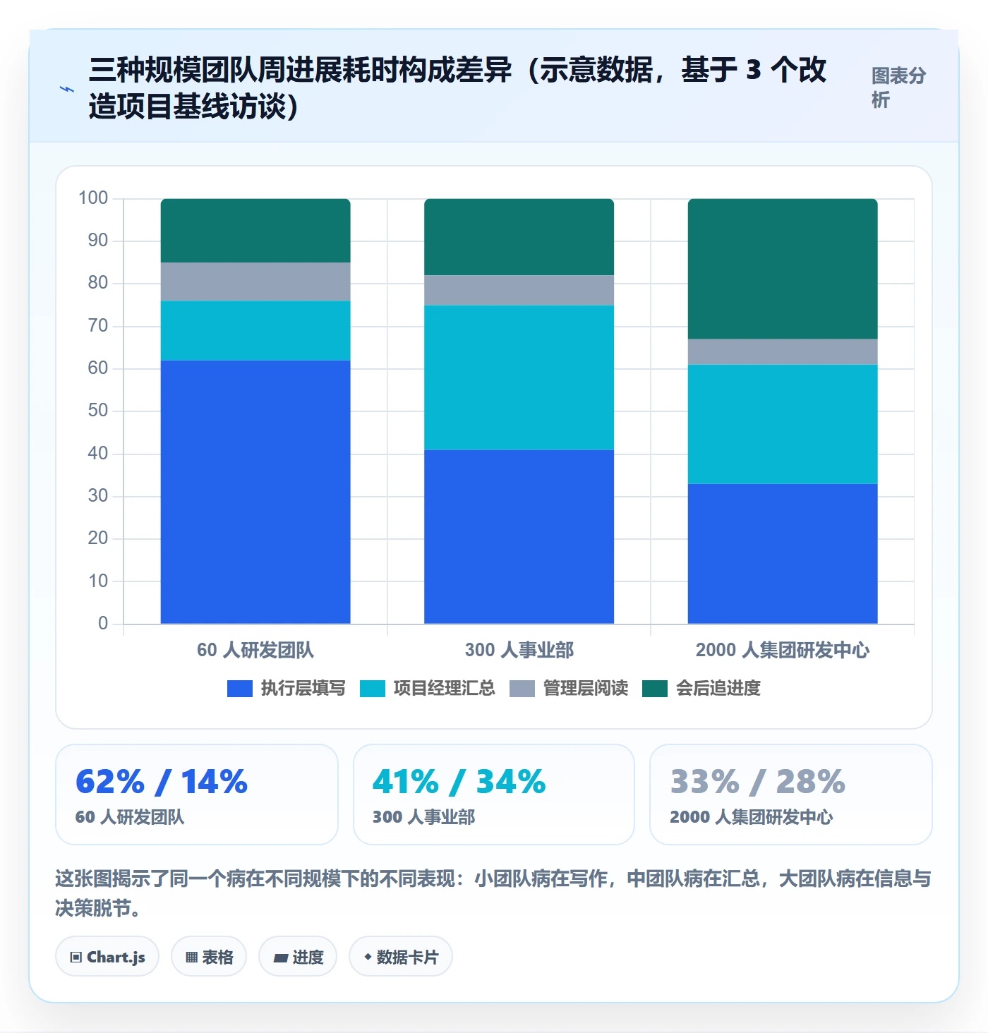 周进展实操方法：管理层提升进度跟踪效率的效率提升方法与模板