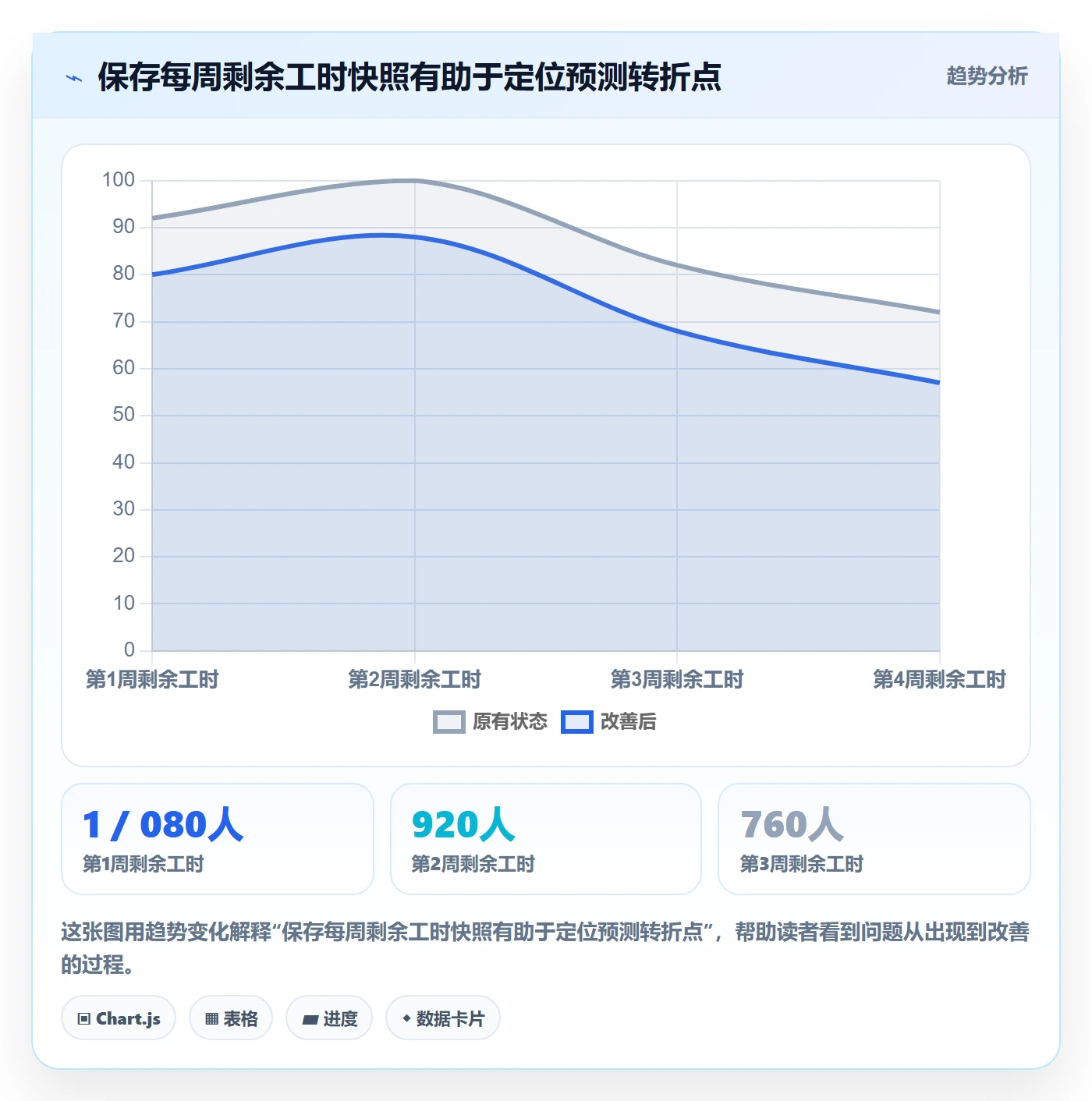 工时管理如何做好剩余工时?PMO数据分析与操作步骤