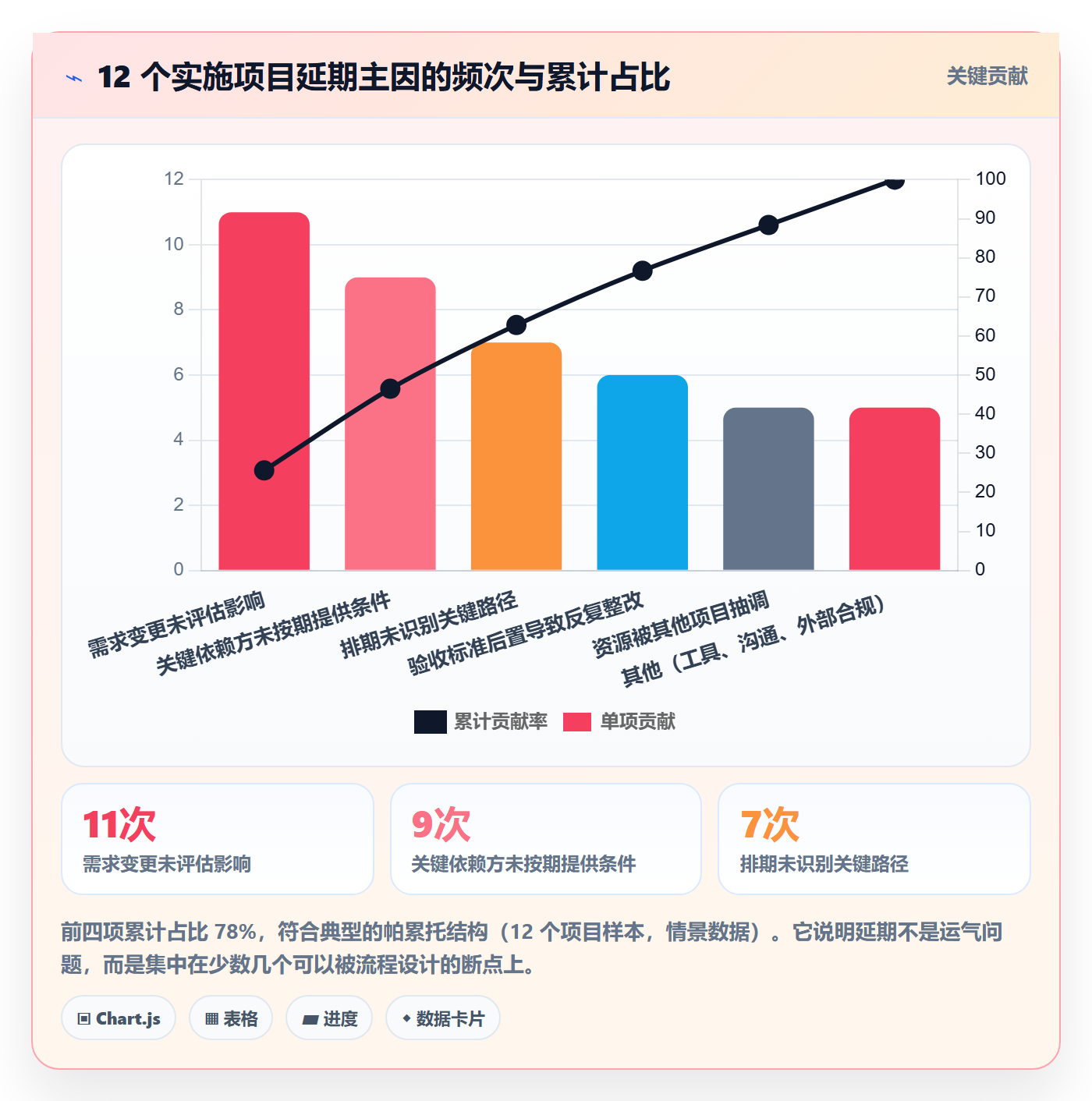 实施计划最佳实践:实施团队项目规划流程优化,常见问题