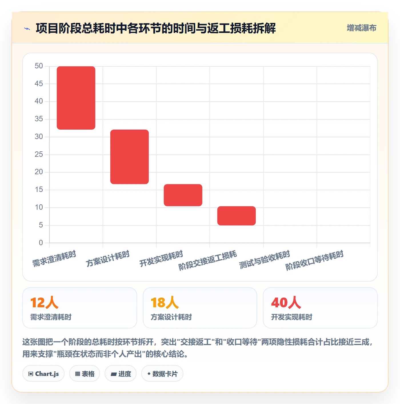 阶段状态实操方法：项目成员提升项目阶段效率的效率提升方法与模板