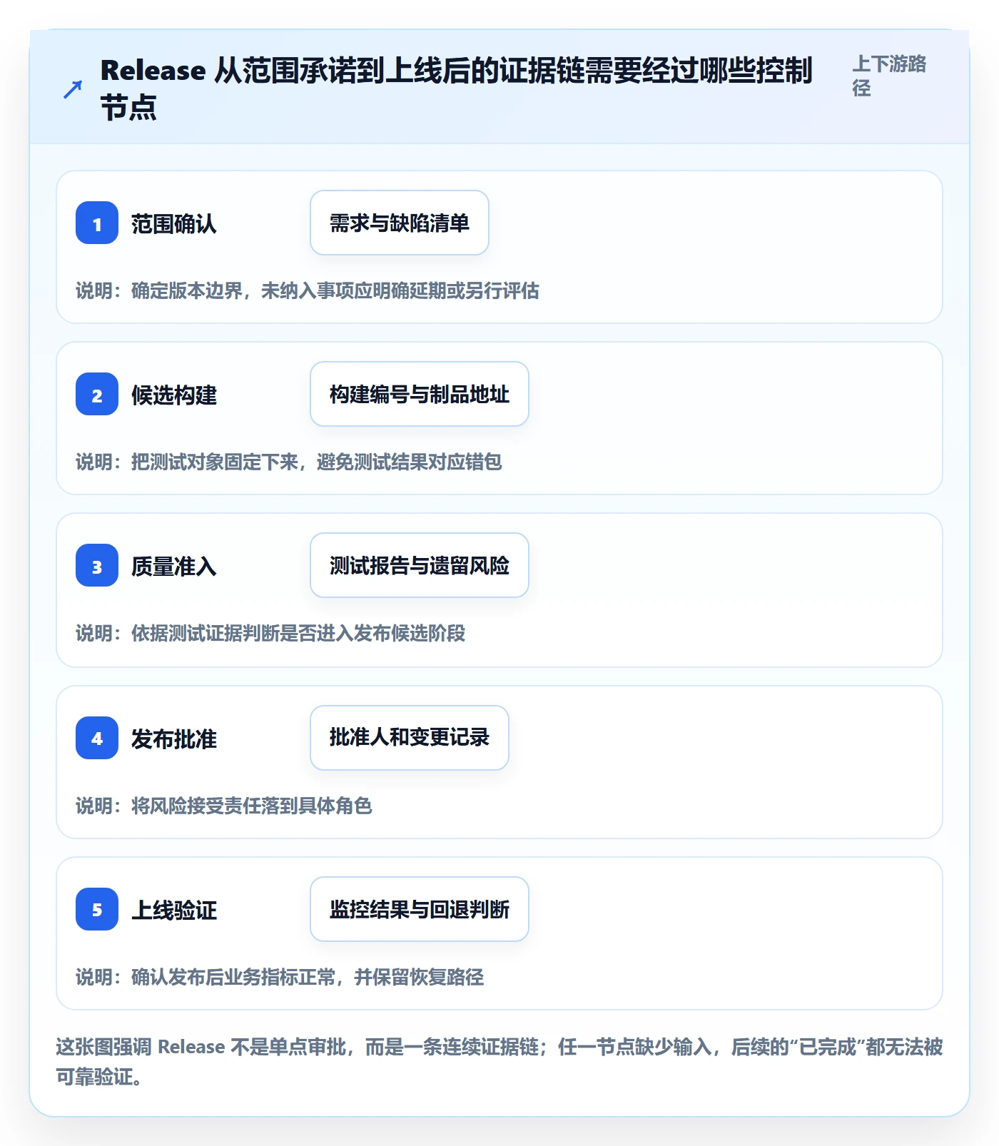Release落地方案：项目成员开展版本管理的风险控制案例解析