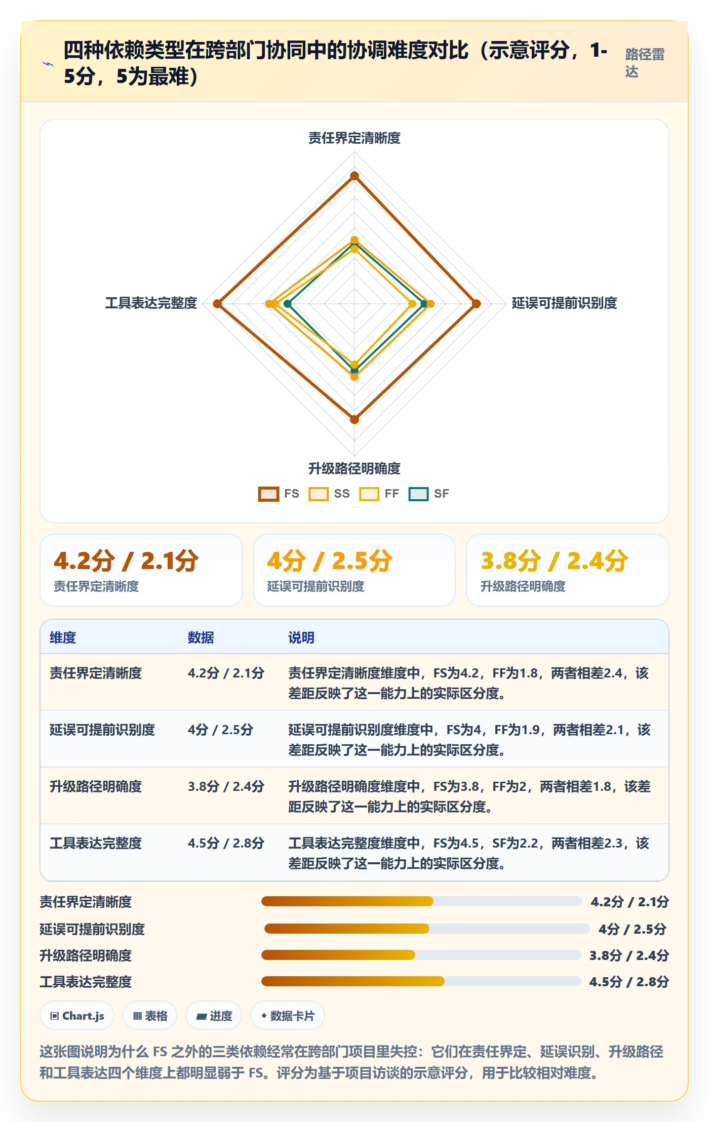 关键路径最佳实践:管理层任务依赖协同管理,常见问题