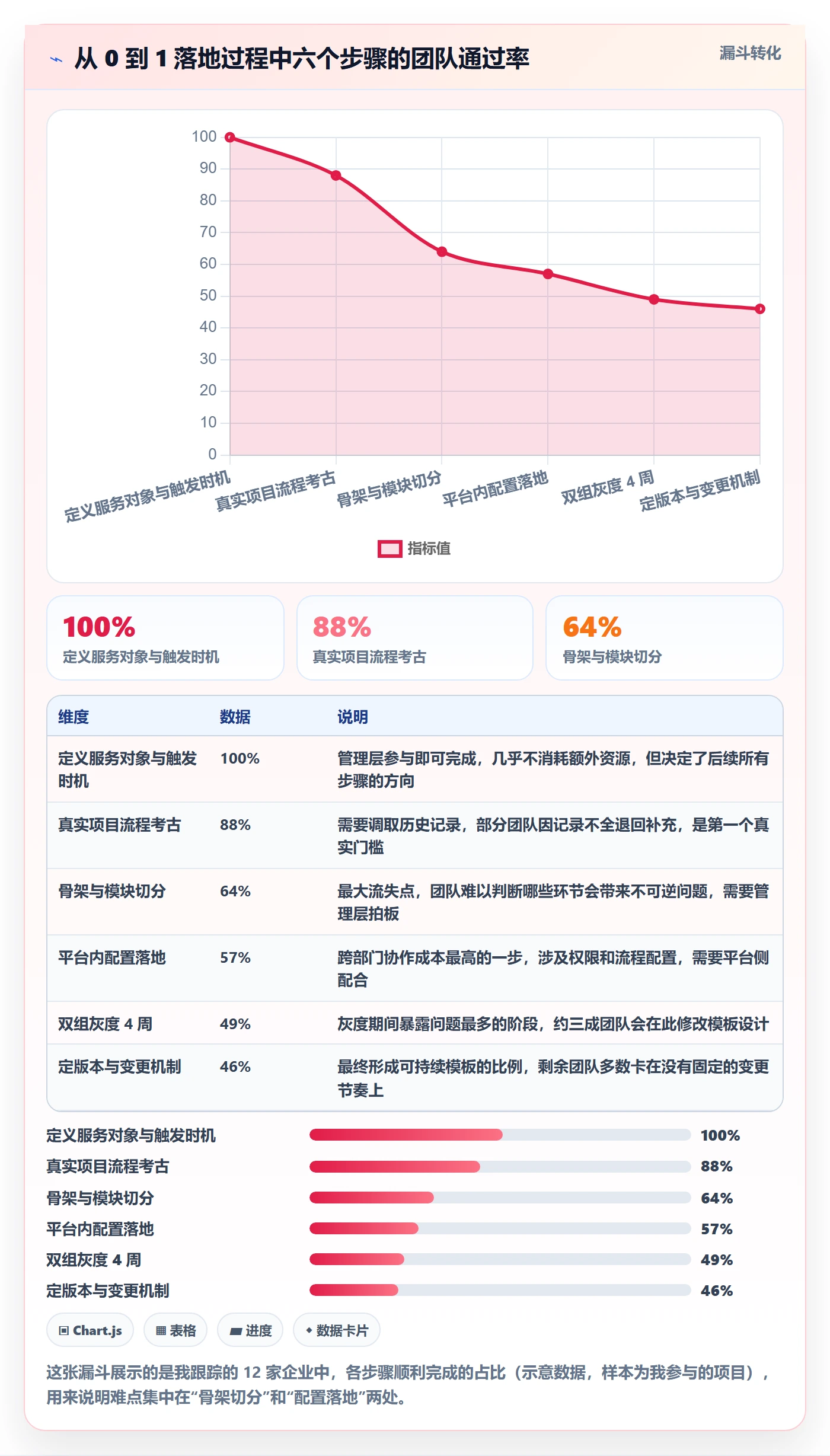 项目模板怎么做?管理层流程优化:项目模板从0到1