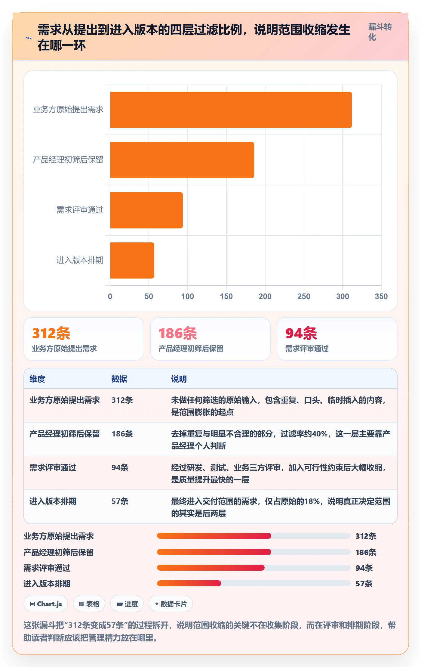 范围怎么做？产品经理协同管理：项目范围从0到1