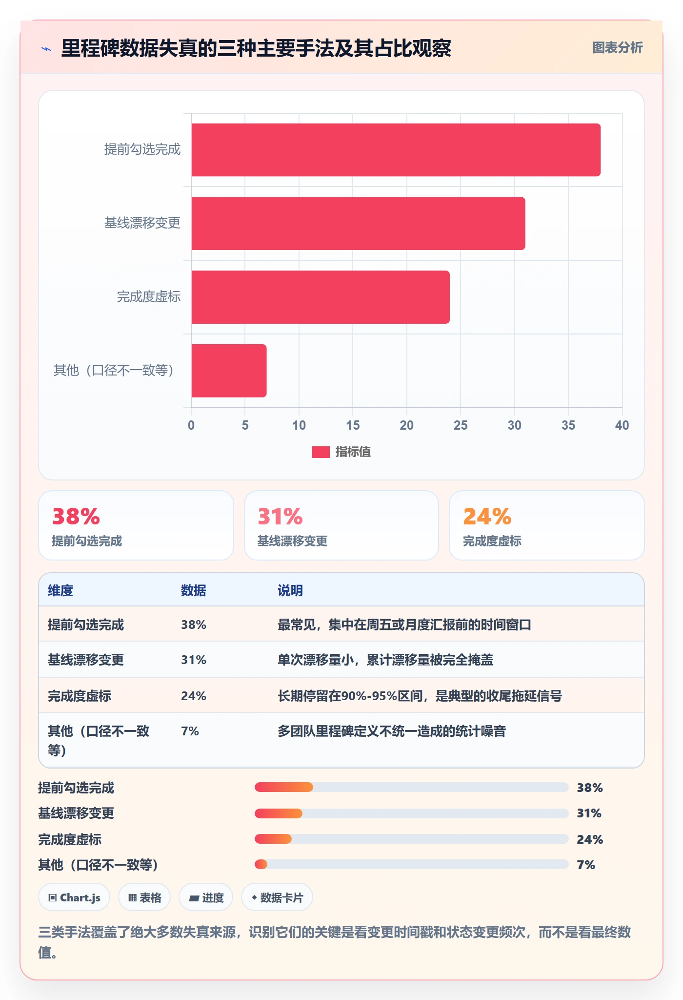 里程碑计划最佳实践：PMO里程碑数据分析，常见问题