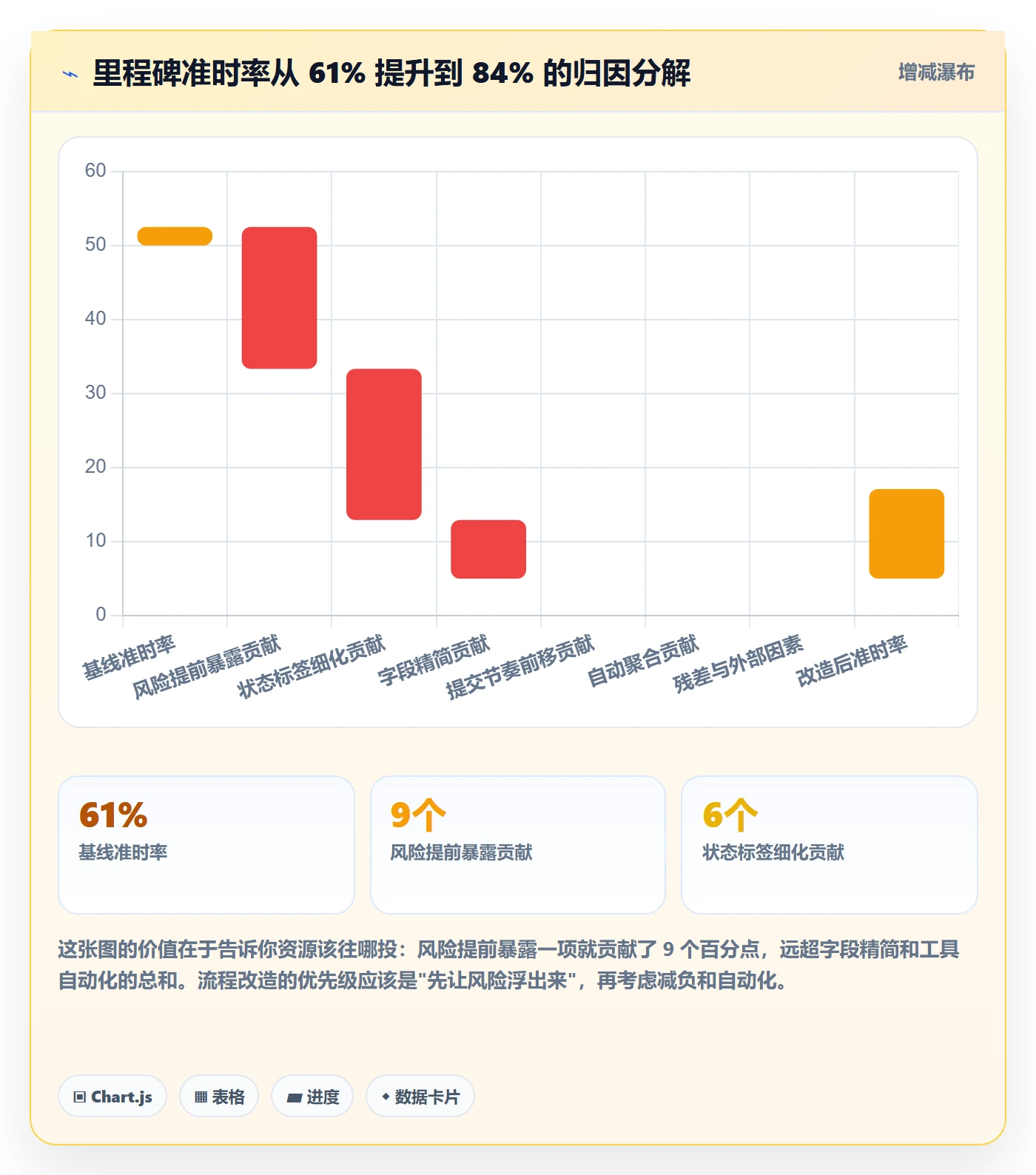周进展实操方法:实施团队提升进度跟踪效率的流程优化方法与模板