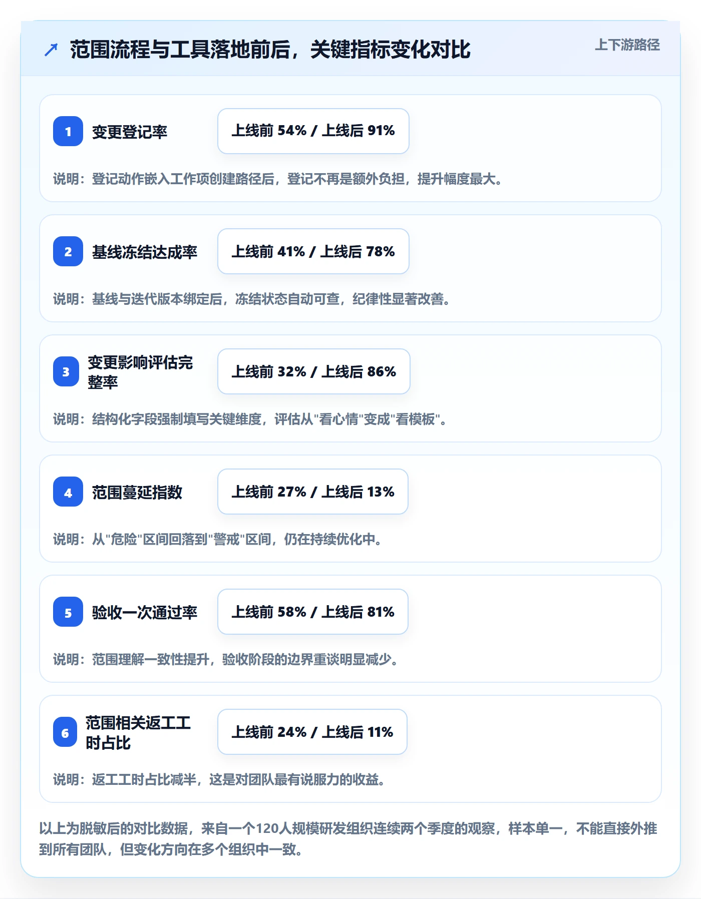Scope流程与规范:项目负责人项目范围效率提升关键指标