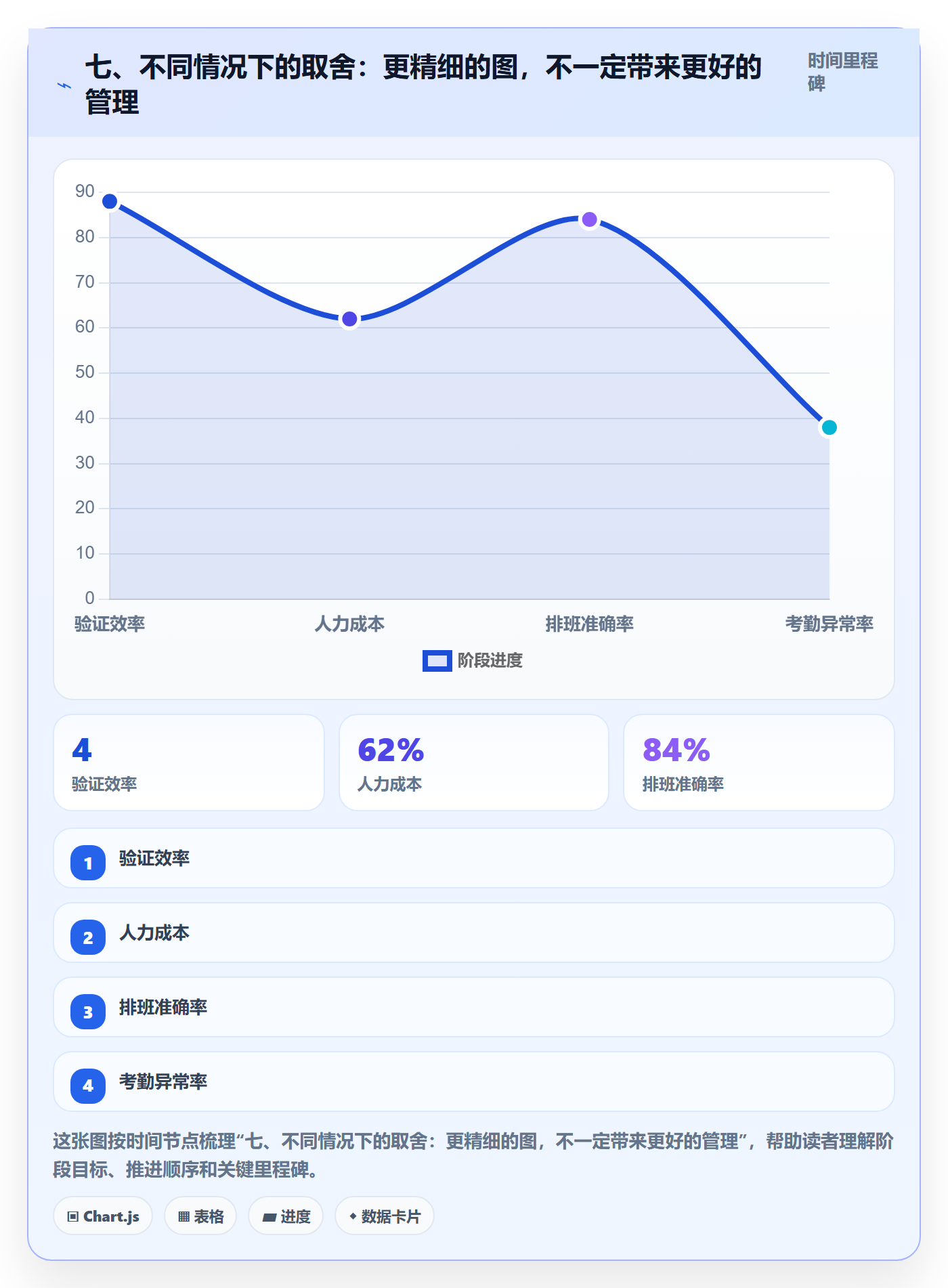 七、不同情况下的取舍:更精细的图,不一定带来更好的管理