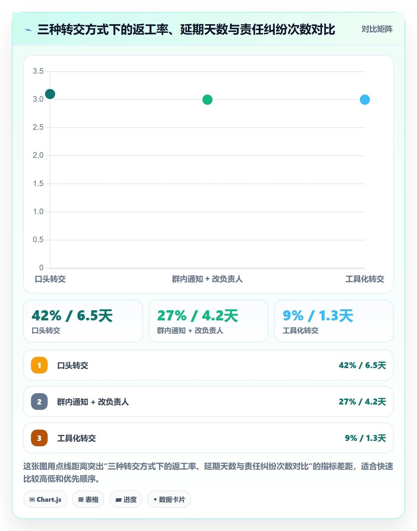 转交怎么做？项目成员风险控制：任务分派从0到1