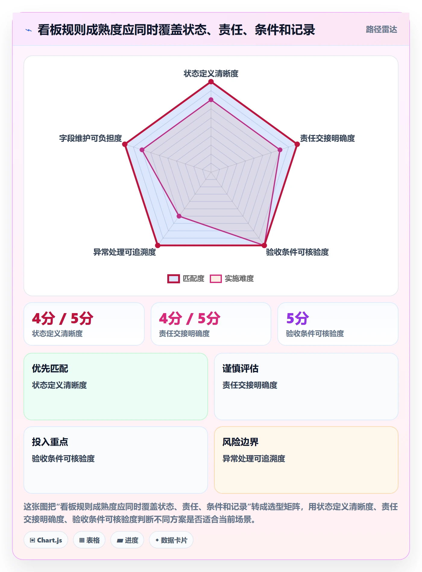 看板拖拽全流程:PMO实操方法与一文讲清