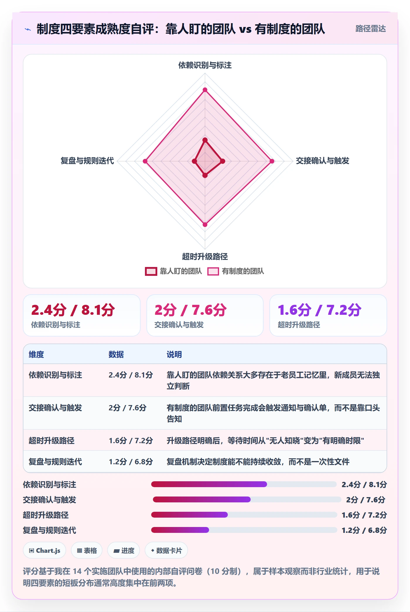 后置任务实操方法：实施团队提升任务依赖效率的制度设计方法与模板