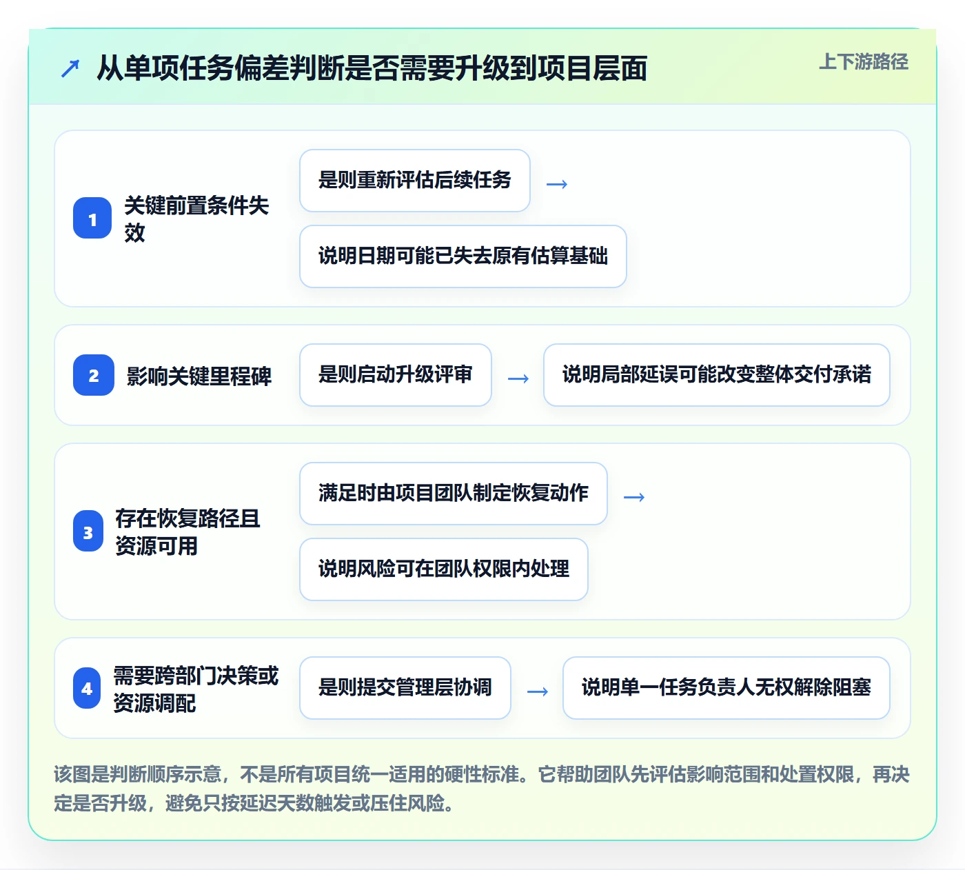 计划时间实操方法:企业管理者提升甘特图效率的风险控制方法与模板
