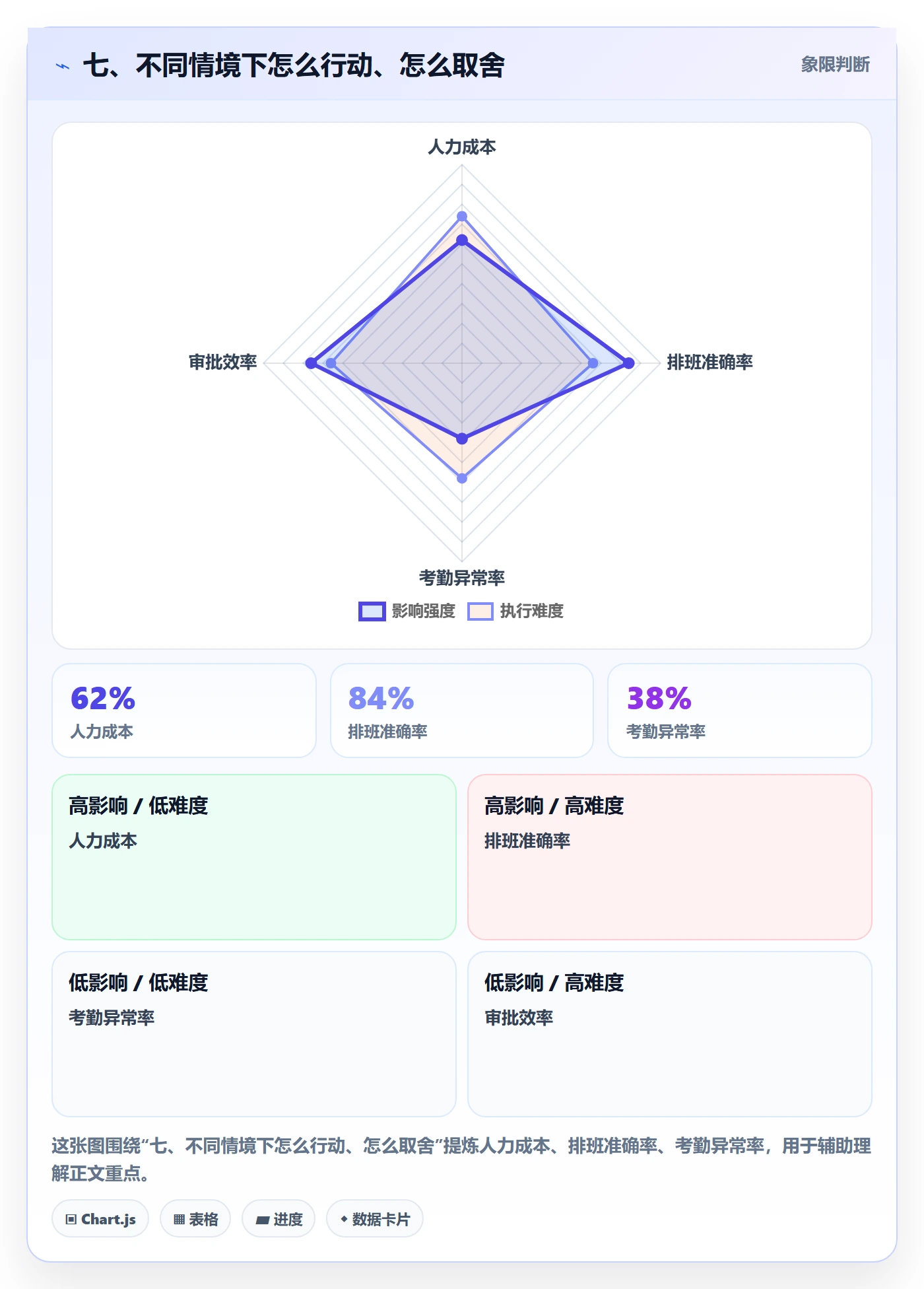 七、不同情境下怎么行动、怎么取舍