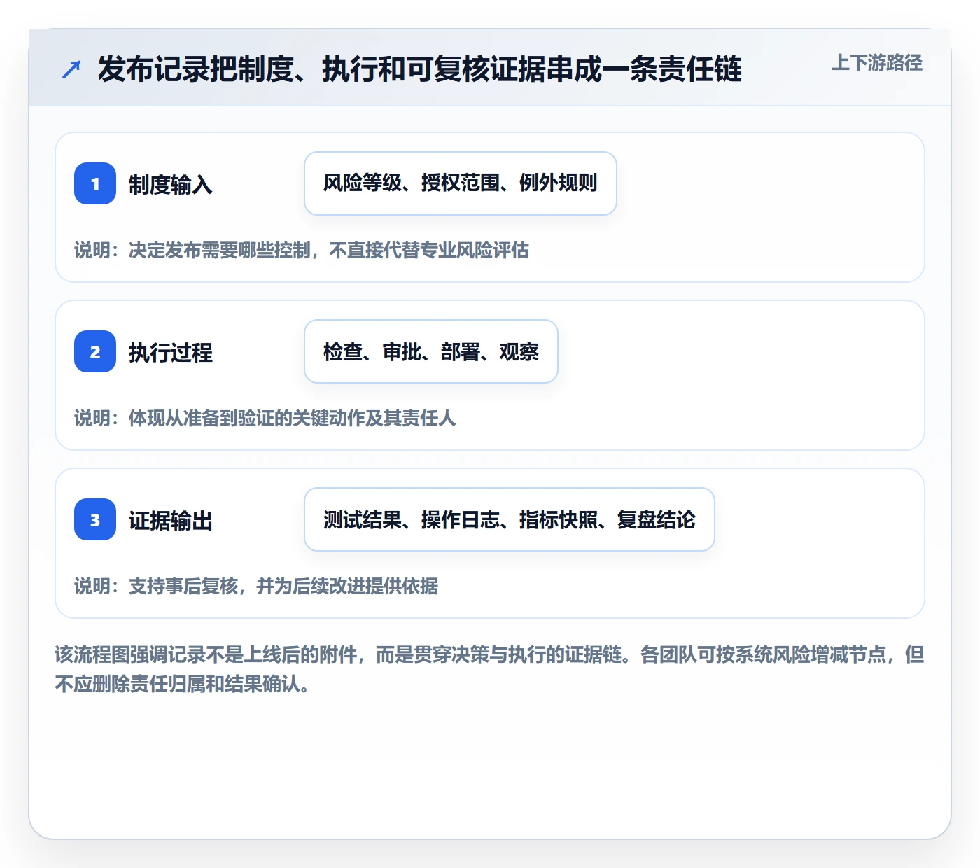 发布管理如何做好发布记录？管理层制度设计与操作步骤