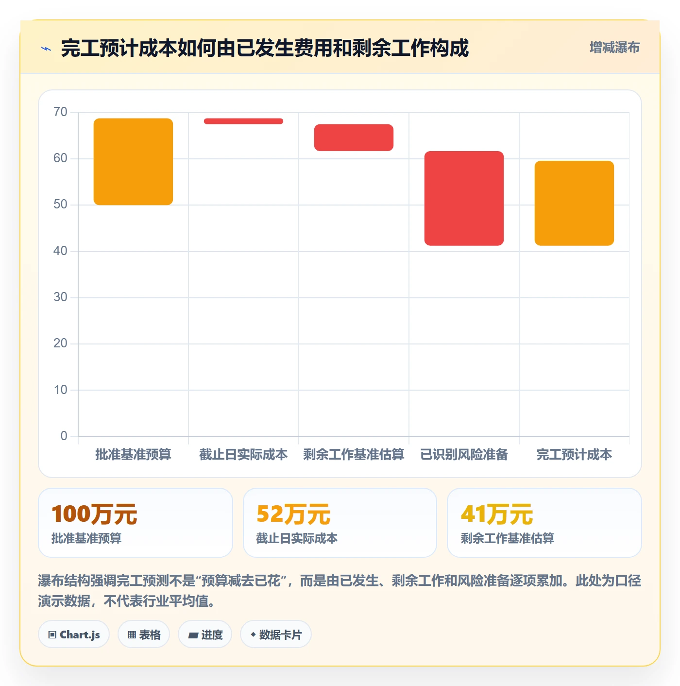 预计成本实操方法：项目经理提升成本管理效率的落地方案方法与模板