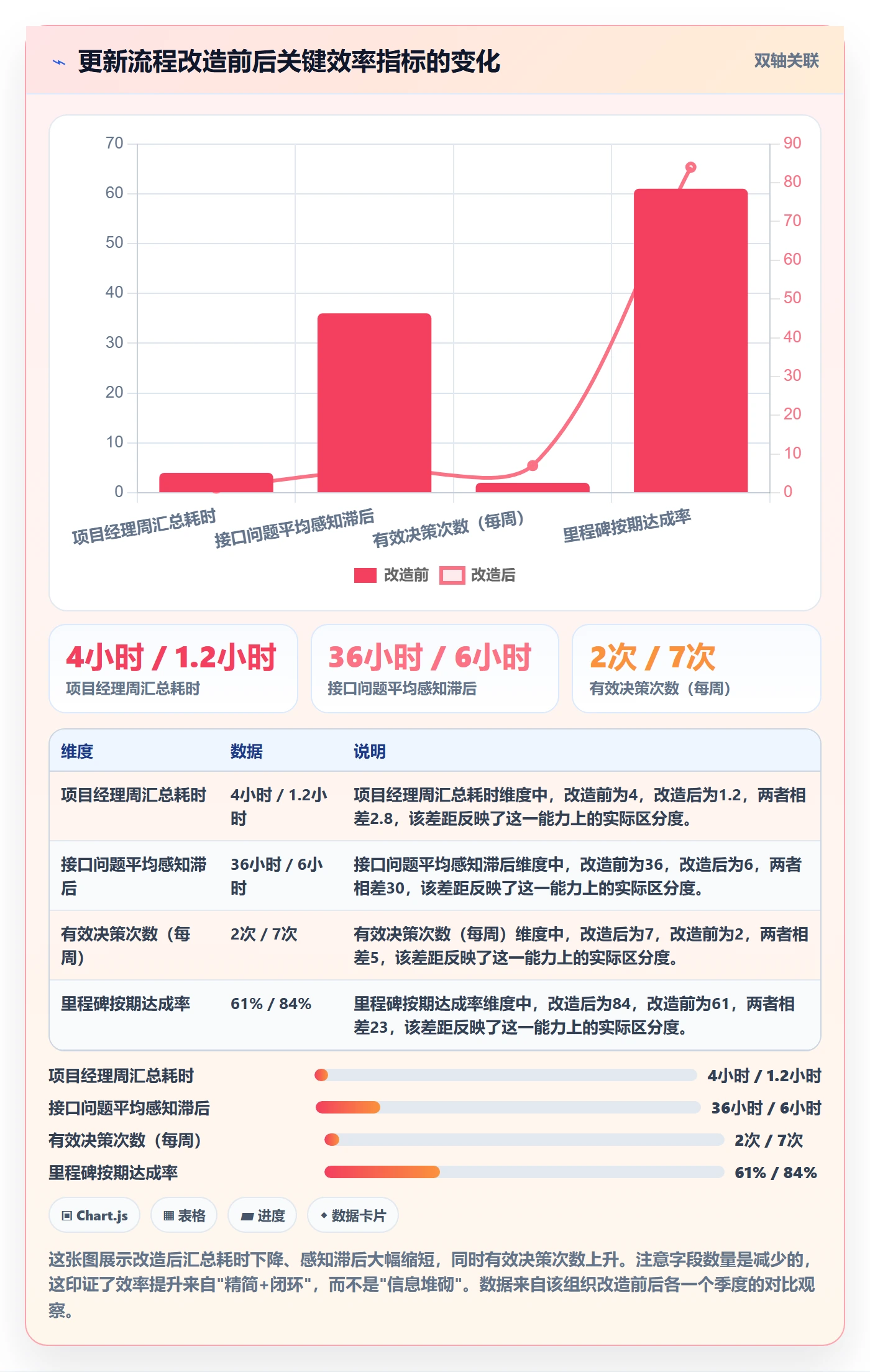 进度更新流程与规范:项目经理进度管理效率提升关键指标