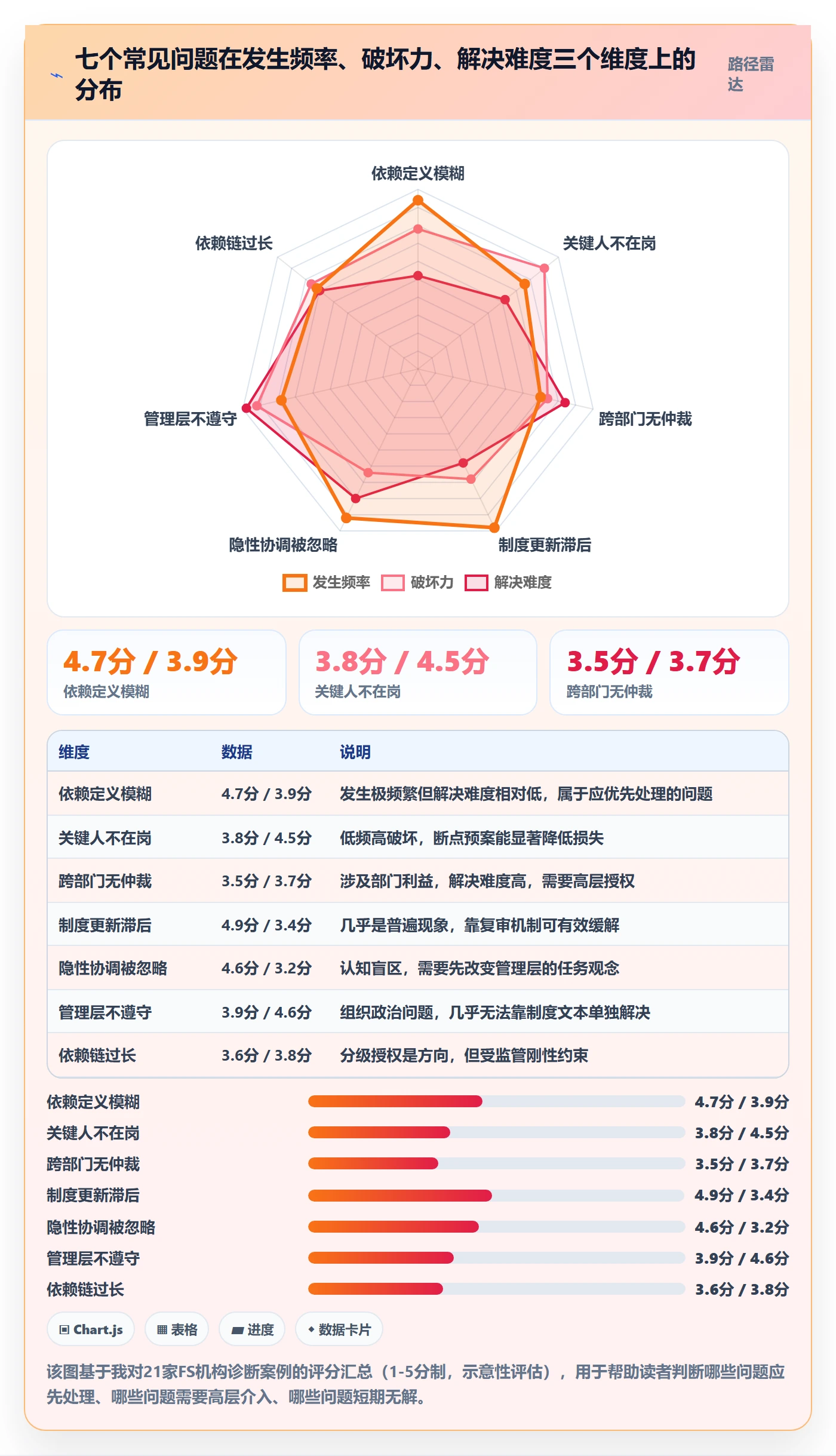 FS最佳实践:管理层任务依赖制度设计,常见问题