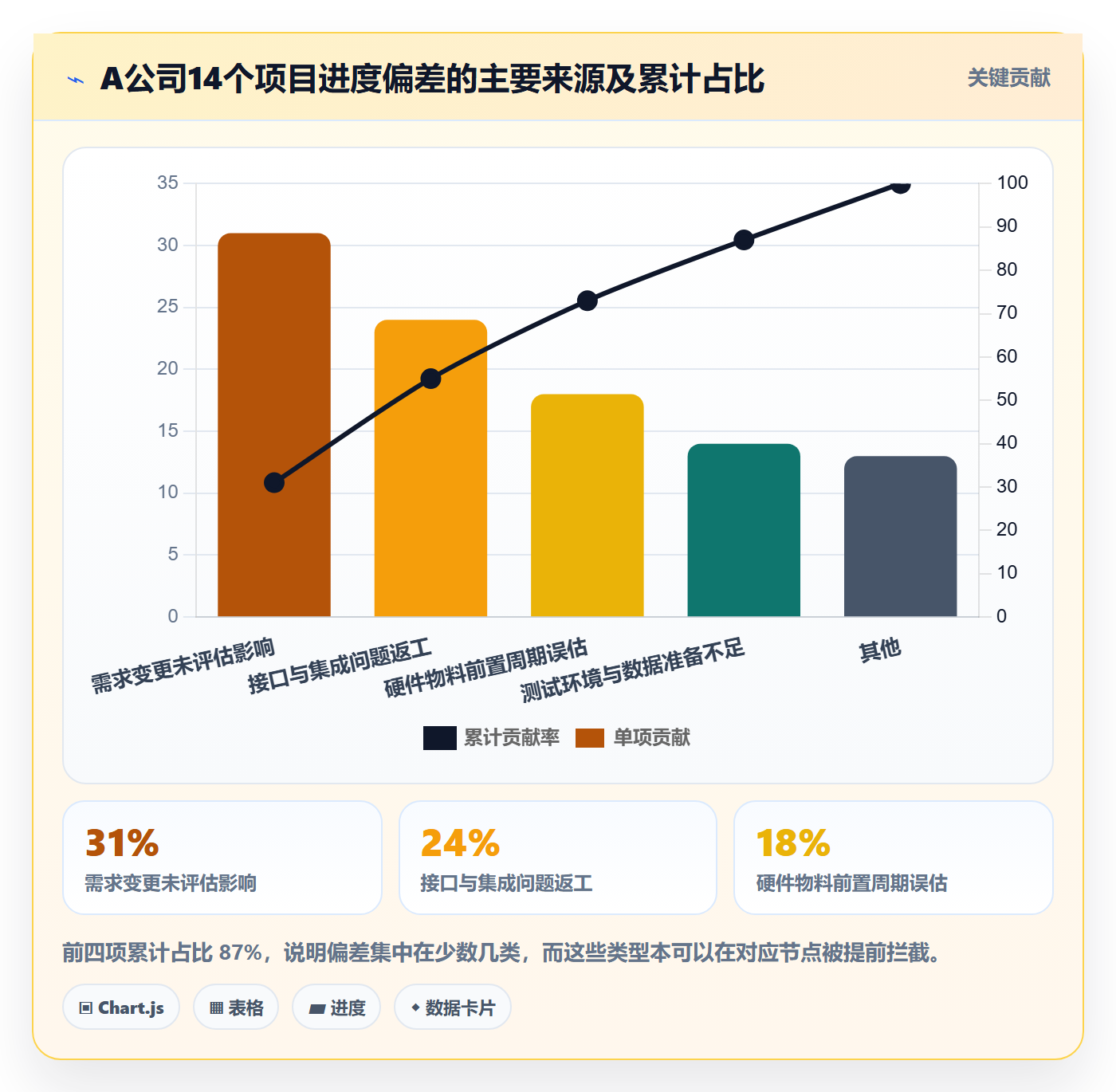 节点验收怎么做?PMO数据分析:里程碑从0到1