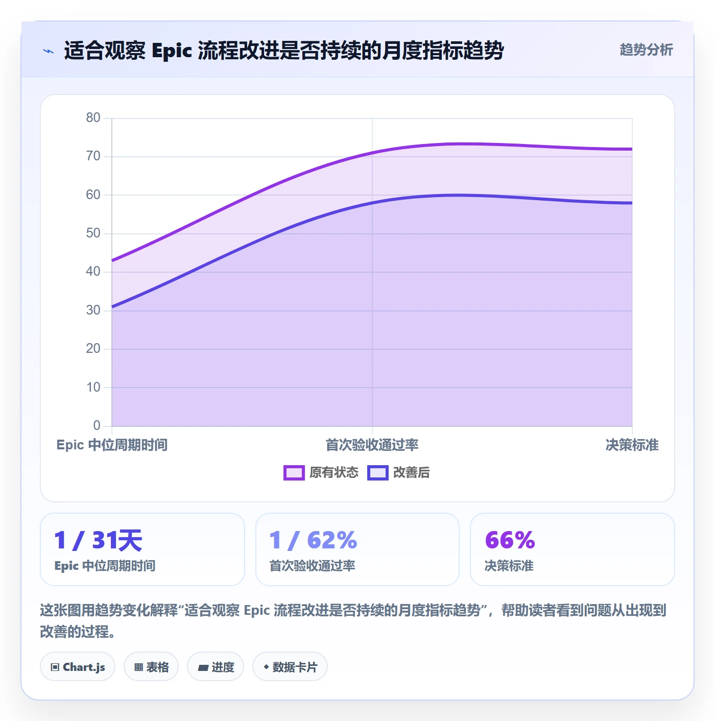Epic流程与规范:实施团队敏捷项目最佳实践关键指标