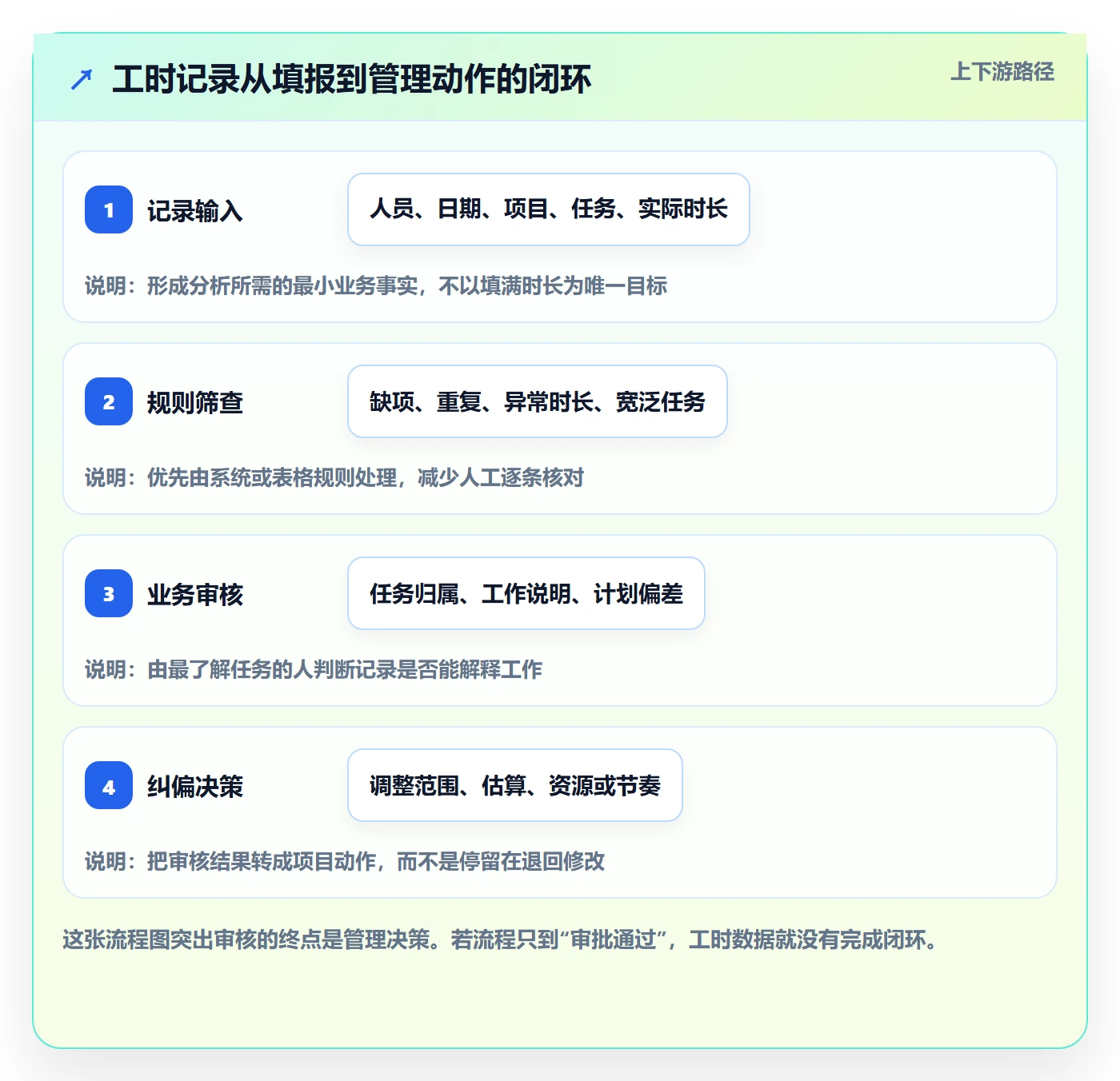 工时审核怎么做？项目经理效率提升：工时管理从0到1