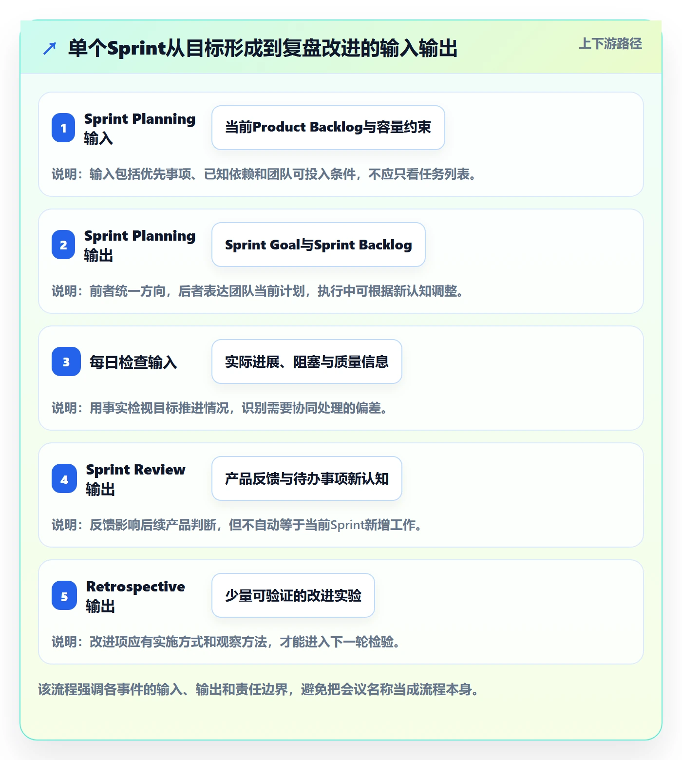 敏捷项目Scrum全流程:项目经理流程优化与一文讲清