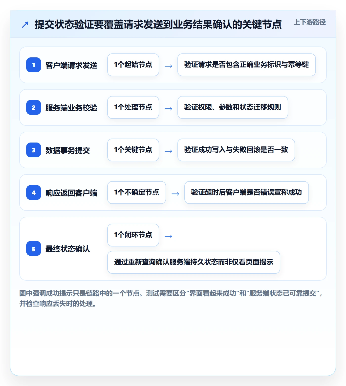 验证最佳实践:研发团队Bug / 缺陷入门指南,常见问题