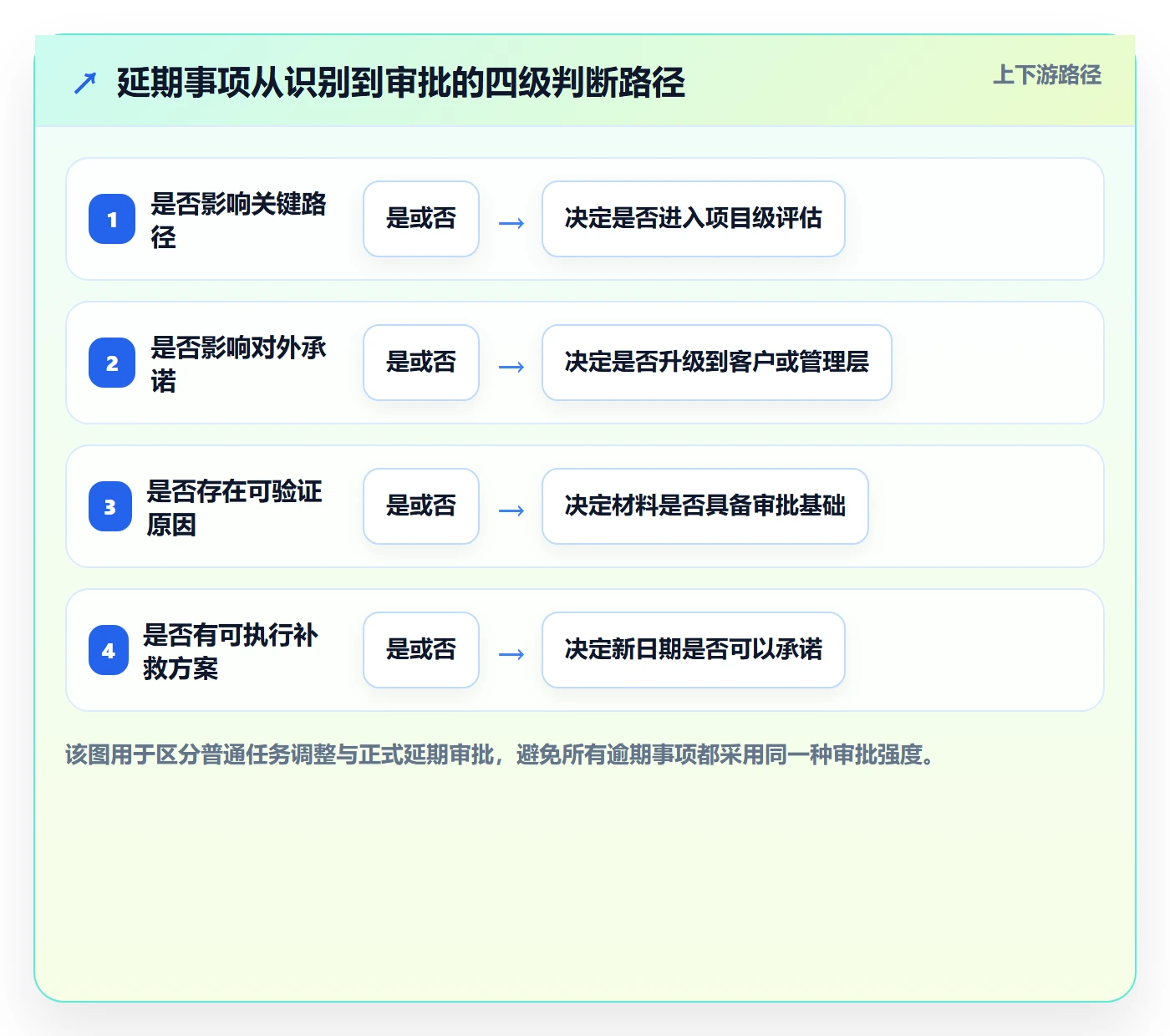 延期审批实操方法：实施团队提升延期管理效率的实操方法方法与模板