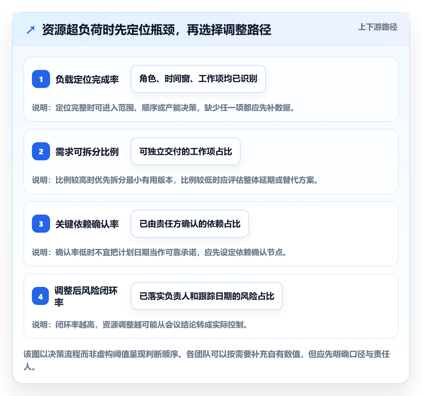 资源负载如何做好超负荷？产品经理实操方法与操作步骤