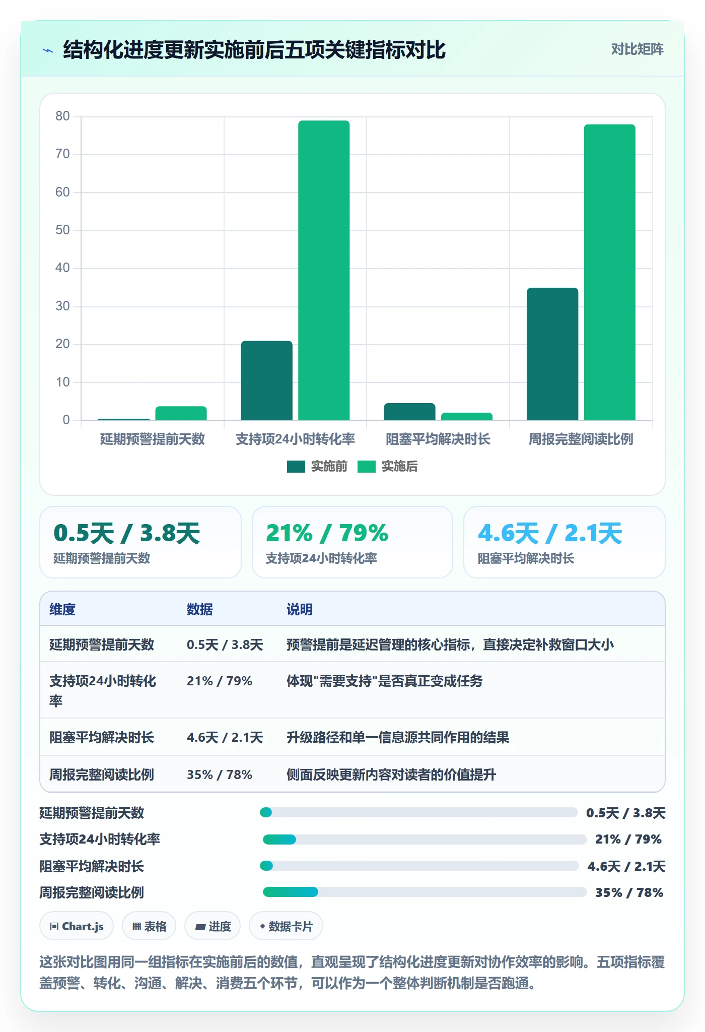 进度更新怎么做?项目成员实操方法:进度管理从0到1