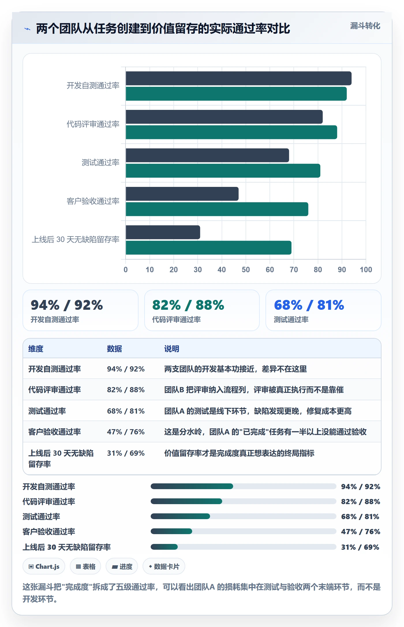 完成度流程与规范：研发团队任务属性数据分析关键指标
