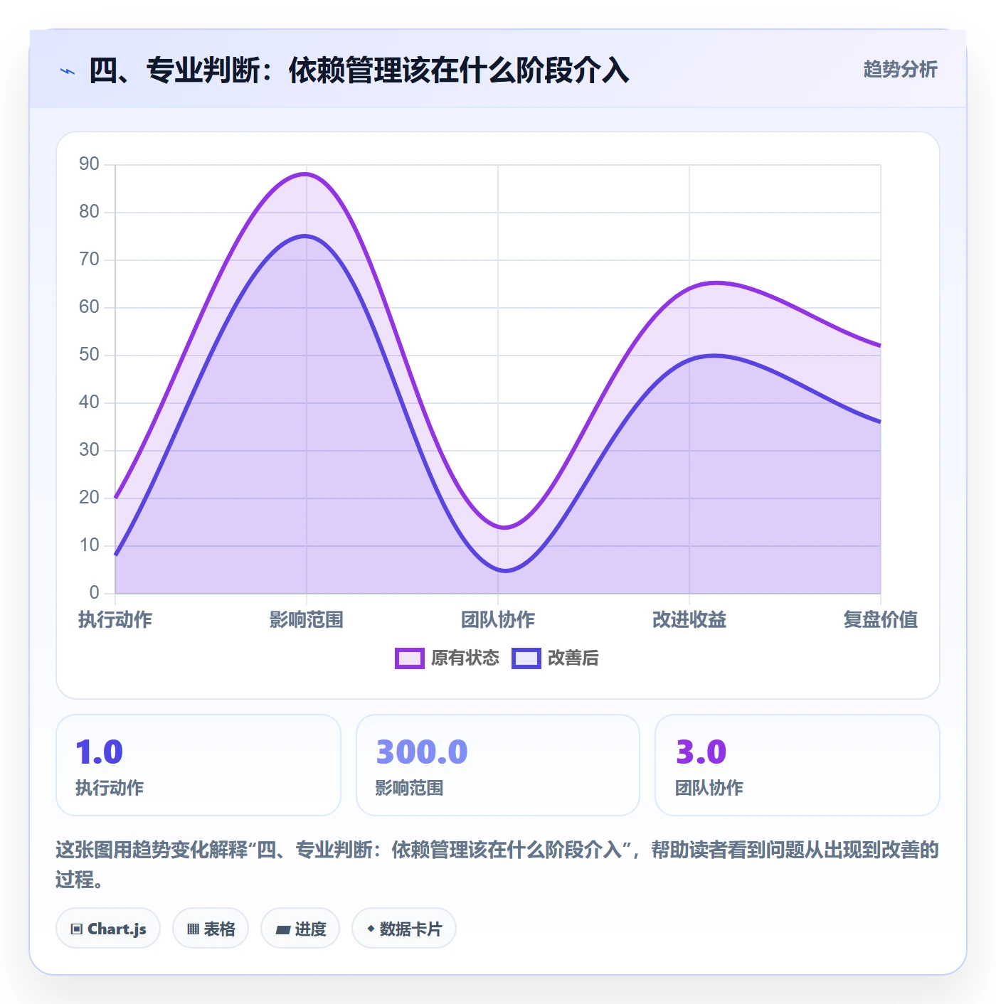 四、专业判断:依赖管理该在什么阶段介入